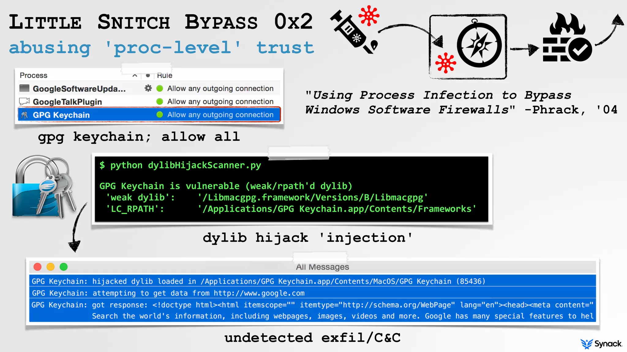 abusing 'proc-level' trust
LITTLE SNITCH BYPASS 0X2
$	python	dylibHijackScanner.py		
 
GPG	Keychain	is	vulnerable	(weak/rpath'd	dylib)	
'weak	dylib':				'/Libmacgpg.framework/Versions/B/Libmacgpg'		
'LC_RPATH':						'/Applications/GPG	Keychain.app/Contents/Frameworks'
undetected exfil/C&C
"Using Process Infection to Bypass
Windows Software Firewalls" -Phrack, '04
gpg keychain; allow all
dylib hijack 'injection'
 