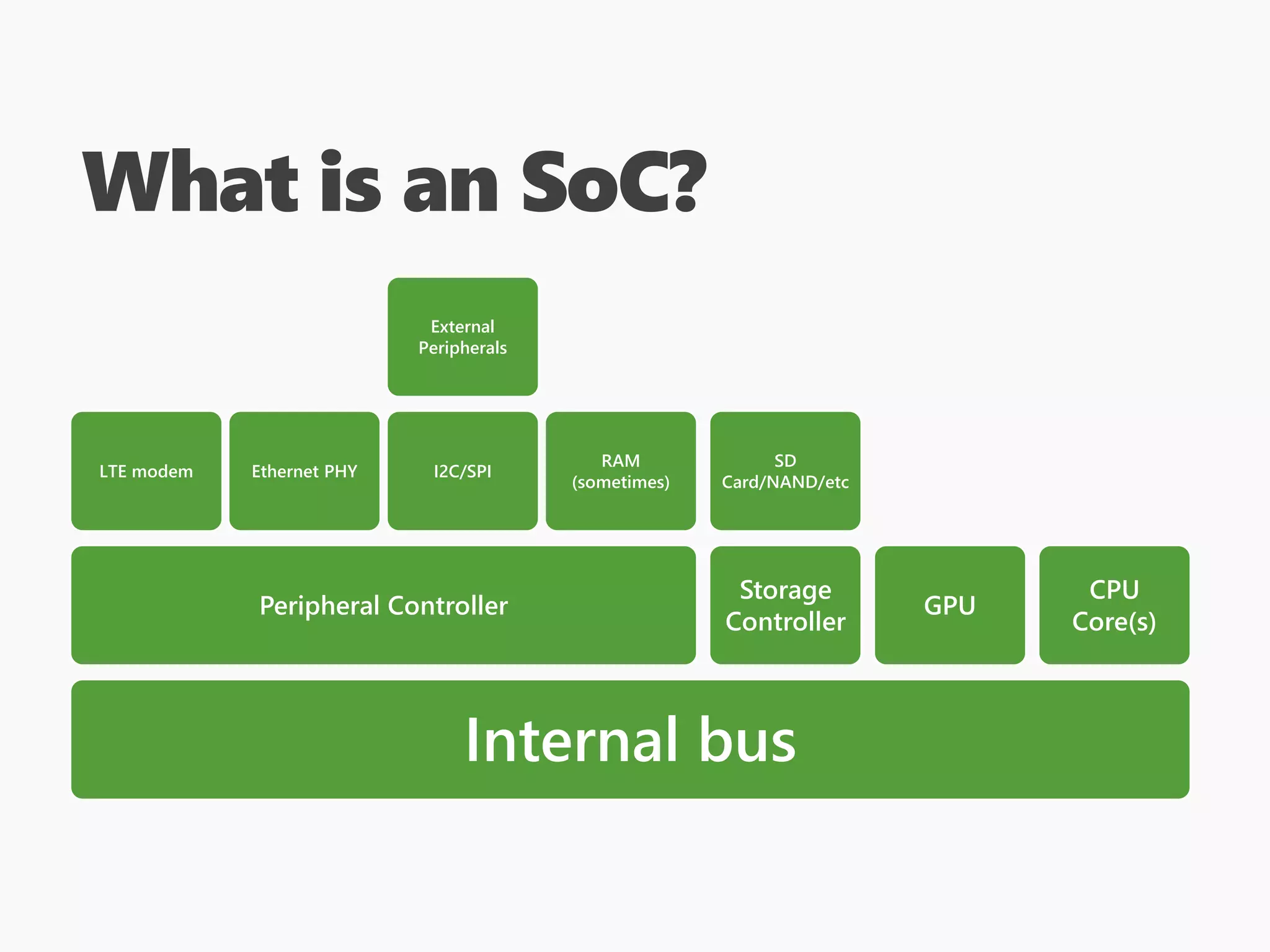 What is an SoC?
Internal bus
Peripheral Controller
LTE modem Ethernet PHY I2C/SPI
External
Peripherals
RAM
(sometimes)
Storage
Controller
SD
Card/NAND/etc
GPU
CPU
Core(s)
 
