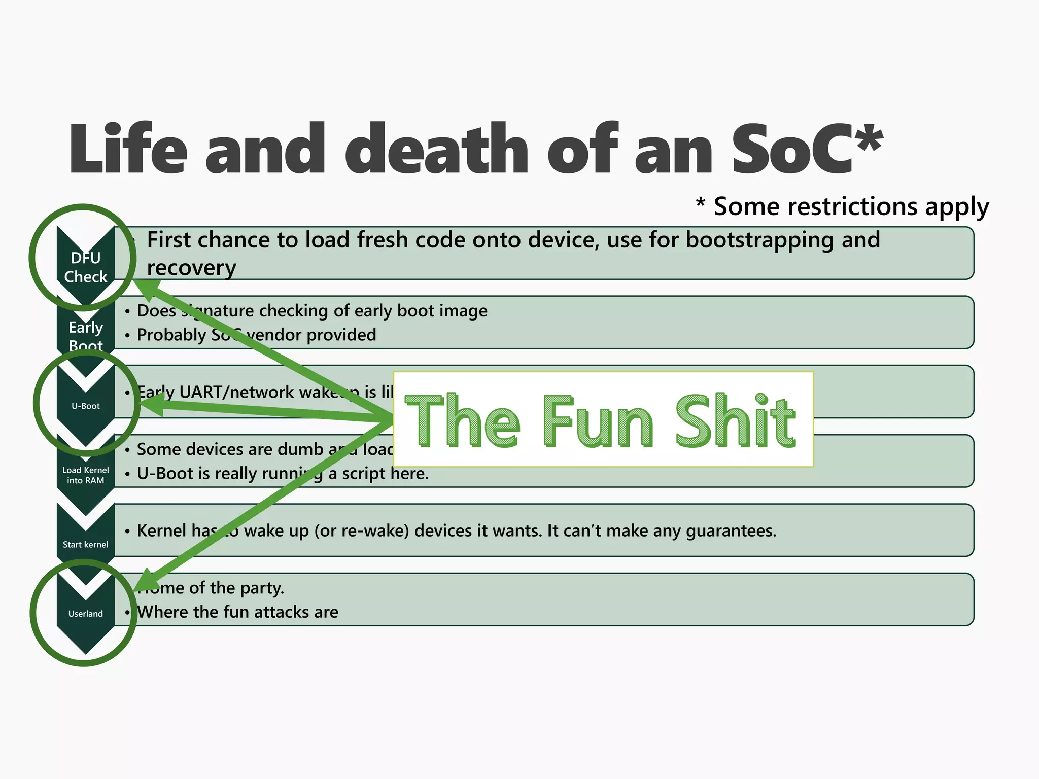 Life and death of an SoC*
DFU
Check
• First chance to load fresh code onto device, use for bootstrapping and
recovery
Early
Boot
• Does signature checking of early boot image
• Probably SoC vendor provided
U-Boot
• Early UART/network wakeup is likely here.
Load Kernel
into RAM
• Some devices are dumb and load multiple kernels until one fails or they run out
• U-Boot is really running a script here.
Start kernel
• Kernel has to wake up (or re-wake) devices it wants. It can’t make any guarantees.
Userland
• Home of the party.
• Where the fun attacks are
* Some restrictions apply
 