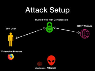 Attack Setup
VPN User
Vulnerable Browser
HTTP WebApp
Trusted VPN with Compression
Attackerattacker.com
 