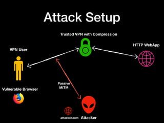 Attack Setup
VPN User
Vulnerable Browser
HTTP WebApp
Trusted VPN with Compression
Attackerattacker.com
Passive
MITM
 