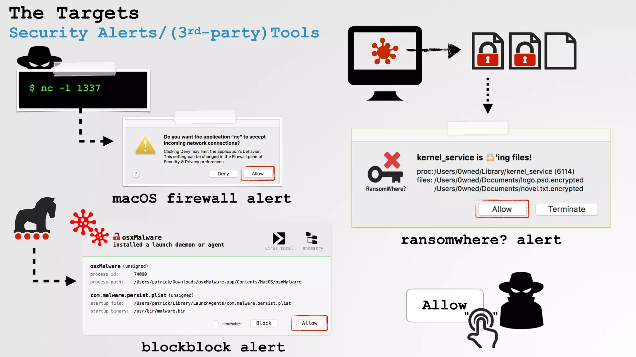 The Targets
Security Alerts/(3rd-party)Tools
$ nc -l 1337
macOS firewall alert
blockblock alert
ransomwhere? alert
Allow
" "
 