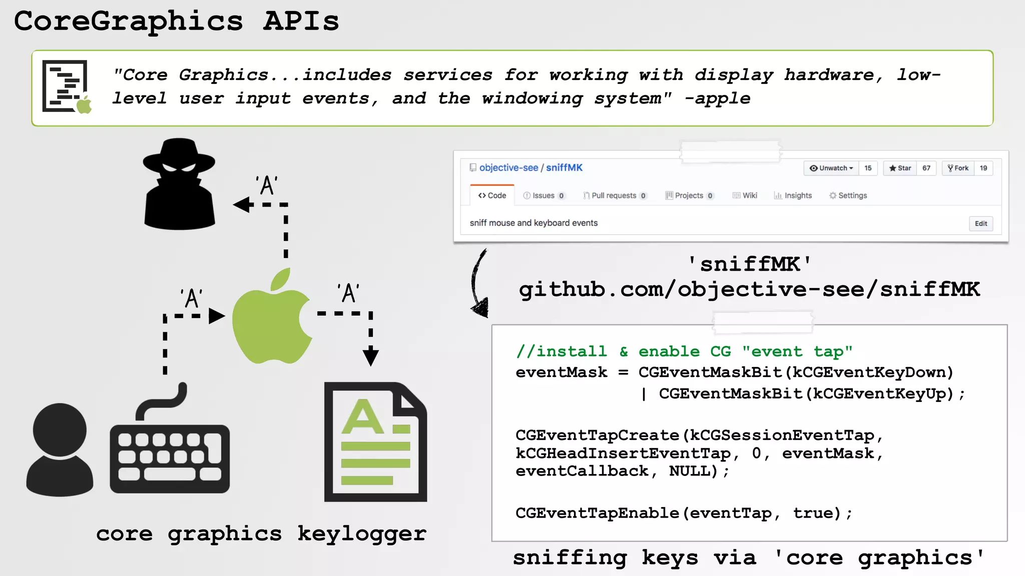 CoreGraphics APIs
"Core Graphics...includes services for working with display hardware, low-
level user input events, and the windowing system" -apple
'A' 'A'
'A'
'sniffMK'
github.com/objective-see/sniffMK
//install & enable CG "event tap"
eventMask = CGEventMaskBit(kCGEventKeyDown)
| CGEventMaskBit(kCGEventKeyUp);
CGEventTapCreate(kCGSessionEventTap,
kCGHeadInsertEventTap, 0, eventMask,
eventCallback, NULL);
CGEventTapEnable(eventTap, true);
sniffing keys via 'core graphics'
core graphics keylogger
 