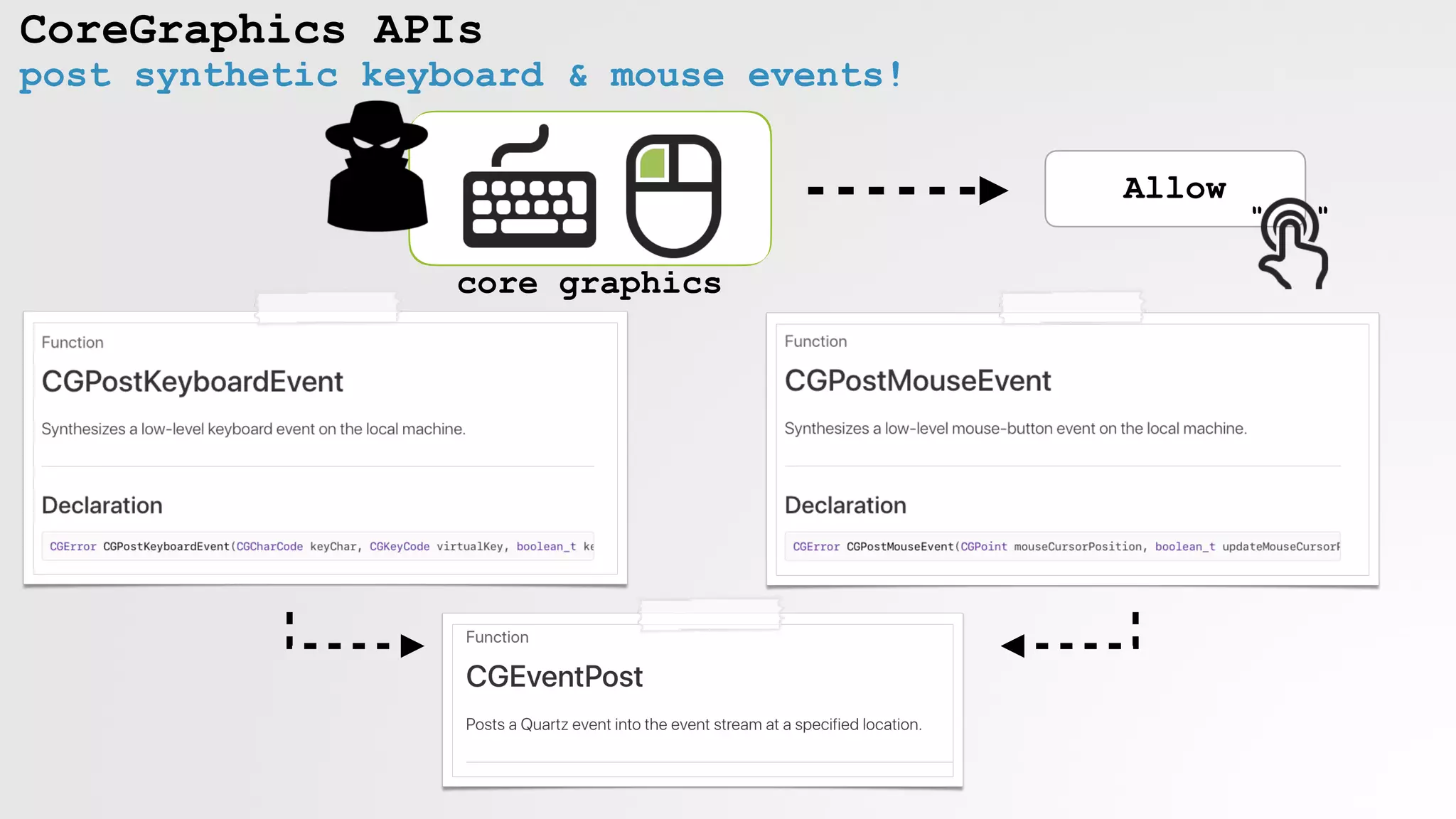 CoreGraphics APIs
Allow
post synthetic keyboard & mouse events!
core graphics
" "
 