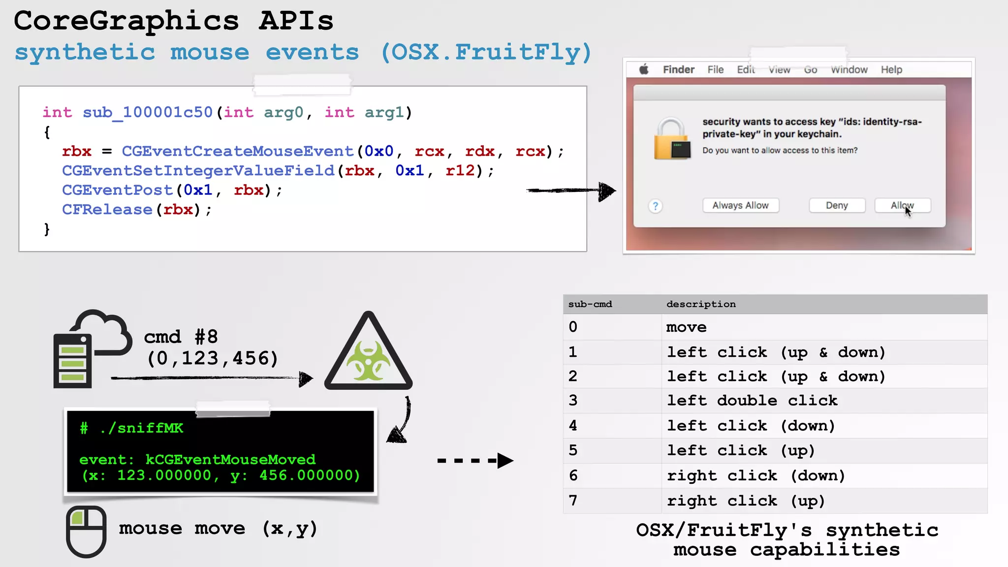 CoreGraphics APIs
synthetic mouse events (OSX.FruitFly)
int sub_100001c50(int arg0, int arg1)
{
rbx = CGEventCreateMouseEvent(0x0, rcx, rdx, rcx);
CGEventSetIntegerValueField(rbx, 0x1, r12);
CGEventPost(0x1, rbx);
CFRelease(rbx);
}
sub-cmd description
0 move
1 left click (up & down)
2 left click (up & down)
3 left double click
4 left click (down)
5 left click (up)
6 right click (down)
7 right click (up)
cmd #8  
(0,123,456)
# ./sniffMK
event: kCGEventMouseMoved
(x: 123.000000, y: 456.000000)
mouse move (x,y) OSX/FruitFly's synthetic
mouse capabilities
 