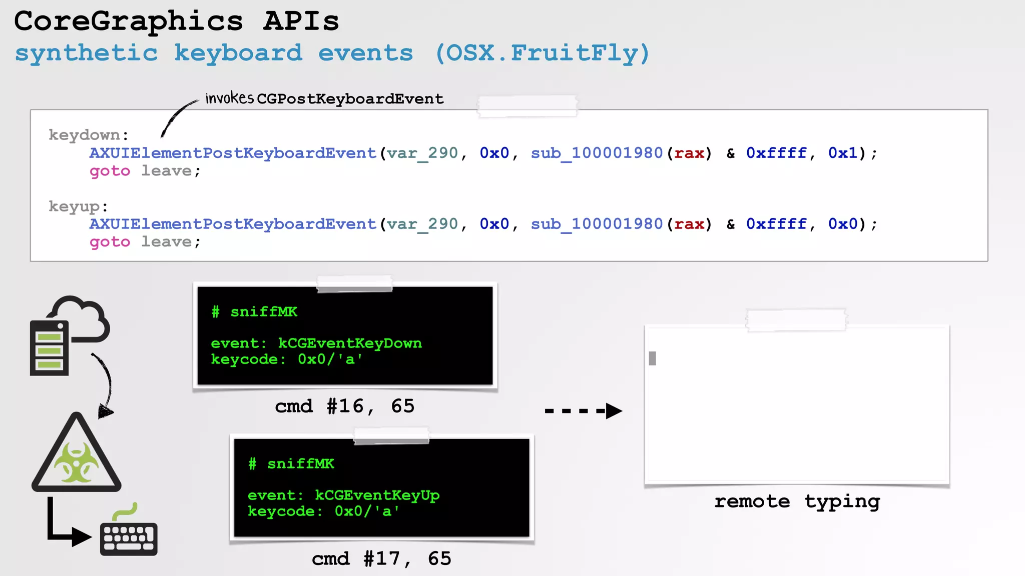 CoreGraphics APIs
synthetic keyboard events (OSX.FruitFly)
# sniffMK
event: kCGEventKeyDown
keycode: 0x0/'a'
cmd #16, 65
# sniffMK
event: kCGEventKeyUp
keycode: 0x0/'a'
cmd #17, 65
remote typing
keydown:
AXUIElementPostKeyboardEvent(var_290, 0x0, sub_100001980(rax) & 0xffff, 0x1);
goto leave;
keyup:
AXUIElementPostKeyboardEvent(var_290, 0x0, sub_100001980(rax) & 0xffff, 0x0);
goto leave;
invokesCGPostKeyboardEvent
 