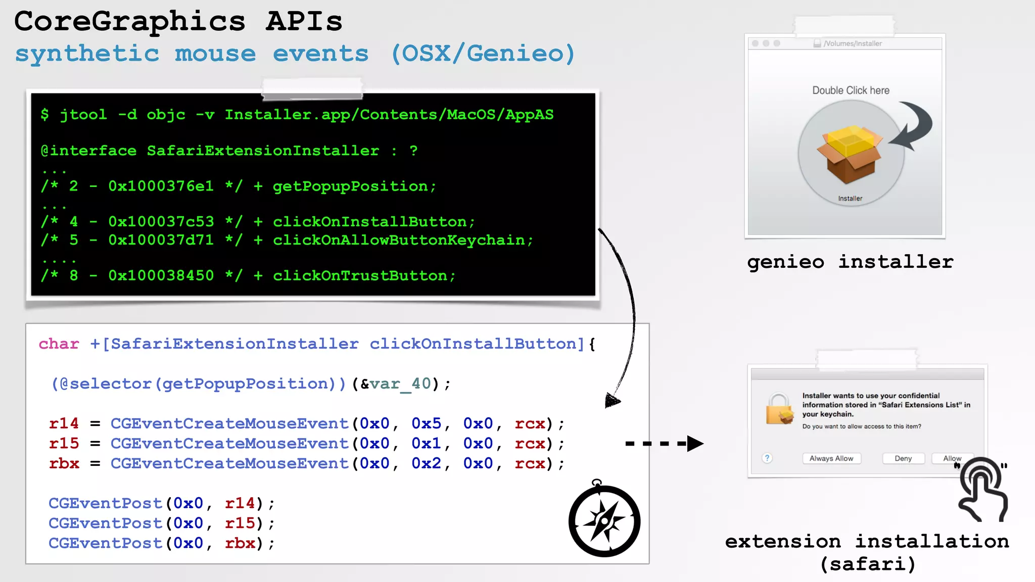 CoreGraphics APIs
synthetic mouse events (OSX/Genieo)
$ jtool -d objc -v Installer.app/Contents/MacOS/AppAS
@interface SafariExtensionInstaller : ?
...
/* 2 - 0x1000376e1 */ + getPopupPosition;
...
/* 4 - 0x100037c53 */ + clickOnInstallButton;
/* 5 - 0x100037d71 */ + clickOnAllowButtonKeychain;
....
/* 8 - 0x100038450 */ + clickOnTrustButton;
char +[SafariExtensionInstaller clickOnInstallButton]{
(@selector(getPopupPosition))(&var_40);
r14 = CGEventCreateMouseEvent(0x0, 0x5, 0x0, rcx);
r15 = CGEventCreateMouseEvent(0x0, 0x1, 0x0, rcx);
rbx = CGEventCreateMouseEvent(0x0, 0x2, 0x0, rcx);
CGEventPost(0x0, r14);
CGEventPost(0x0, r15);
CGEventPost(0x0, rbx);
" "
genieo installer
extension installation
(safari)
 