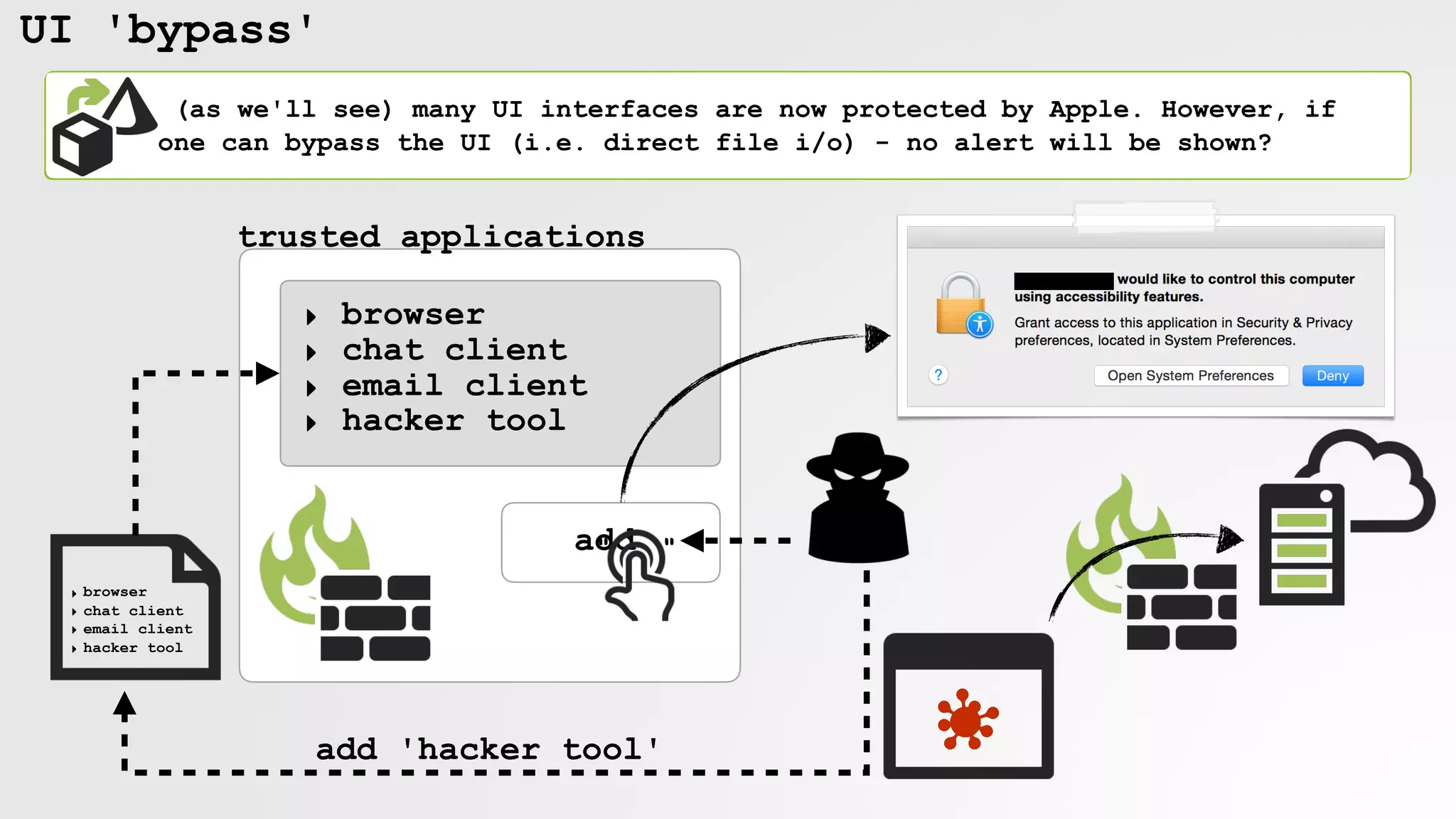 UI 'bypass'
(as we'll see) many UI interfaces are now protected by Apple. However, if
one can bypass the UI (i.e. direct file i/o) - no alert will be shown?
trusted applications
‣ browser
‣ chat client
‣ email client
add
‣ browser
‣ chat client
‣ email client
‣ hacker tool
add 'hacker tool'
" "
‣ hacker tool
 