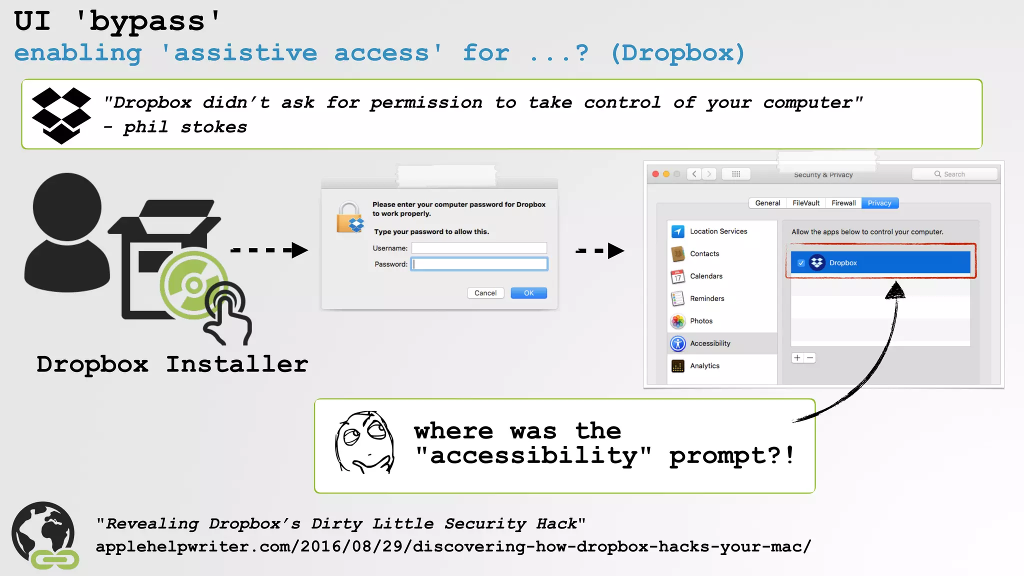 UI 'bypass'
enabling 'assistive access' for ...? (Dropbox)
"Dropbox didn’t ask for permission to take control of your computer"
- phil stokes
"Revealing Dropbox’s Dirty Little Security Hack"
applehelpwriter.com/2016/08/29/discovering-how-dropbox-hacks-your-mac/
where was the
"accessibility" prompt?!
Dropbox Installer
 
