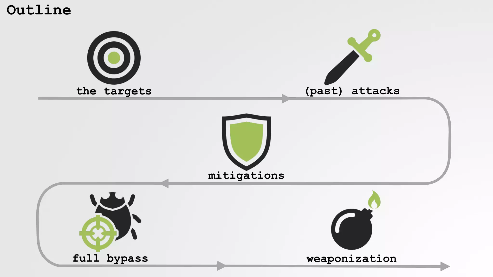 Outline
the targets (past) attacks
mitigations
full bypass weaponization
 