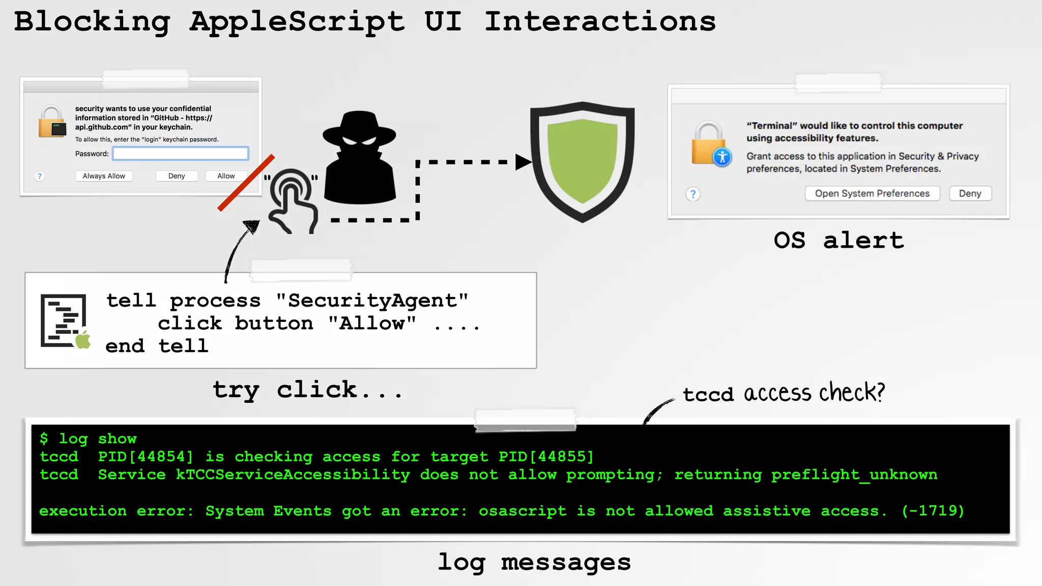 Blocking AppleScript UI Interactions
commands
tell process "SecurityAgent"
click button "Allow" ....
end tell
" "
$ log show
tccd PID[44854] is checking access for target PID[44855]
tccd Service kTCCServiceAccessibility does not allow prompting; returning preflight_unknown
execution error: System Events got an error: osascript is not allowed assistive access. (-1719)
OS alert
try click...
log messages
tccd access check?
 
