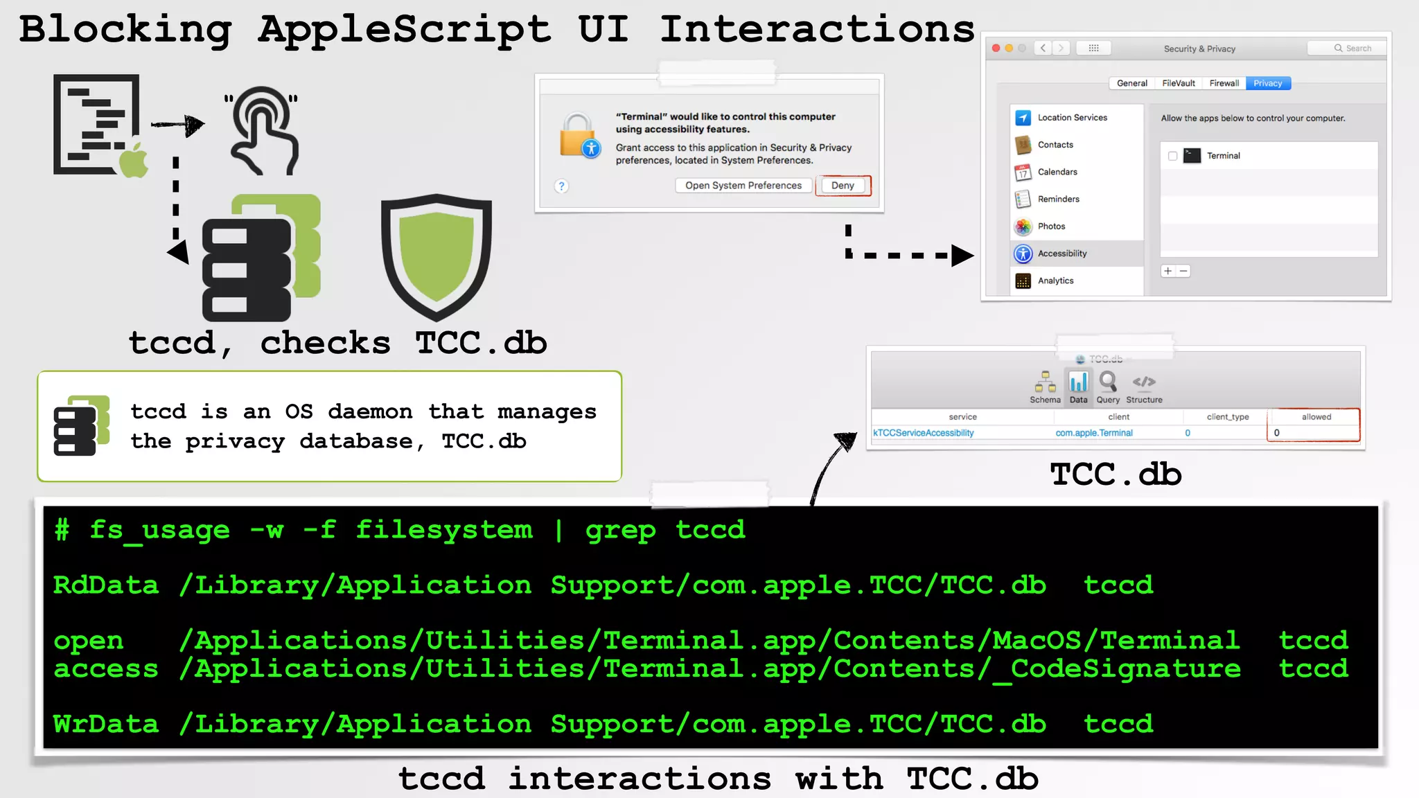 Blocking AppleScript
# fs_usage -w -f filesystem | grep tccd
RdData /Library/Application Support/com.apple.TCC/TCC.db tccd
open /Applications/Utilities/Terminal.app/Contents/MacOS/Terminal tccd
access /Applications/Utilities/Terminal.app/Contents/_CodeSignature tccd
WrData /Library/Application Support/com.apple.TCC/TCC.db tccd
tccd is an OS daemon that manages
the privacy database, TCC.db
" "
tccd, checks TCC.db
tccd interactions with TCC.db
Blocking AppleScript UI Interactions
TCC.db
 