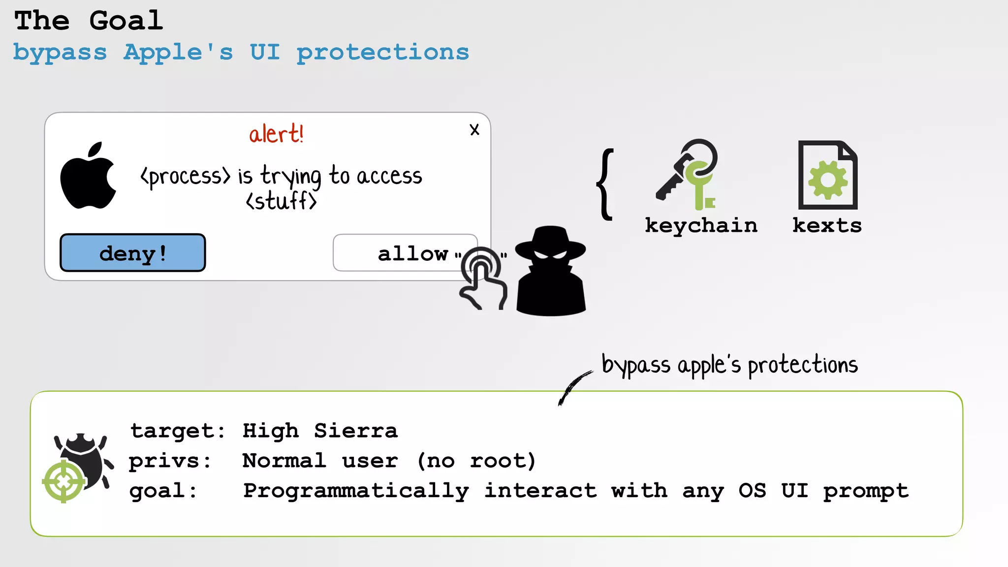 The Goal
target: High Sierra
privs: Normal user (no root)
goal: Programmatically interact with any OS UI prompt
bypass Apple's UI protections
allowdeny!
x
<process> is trying to access
<stuff>
alert!
" "
}
keychain kexts
bypass apple's protections
 