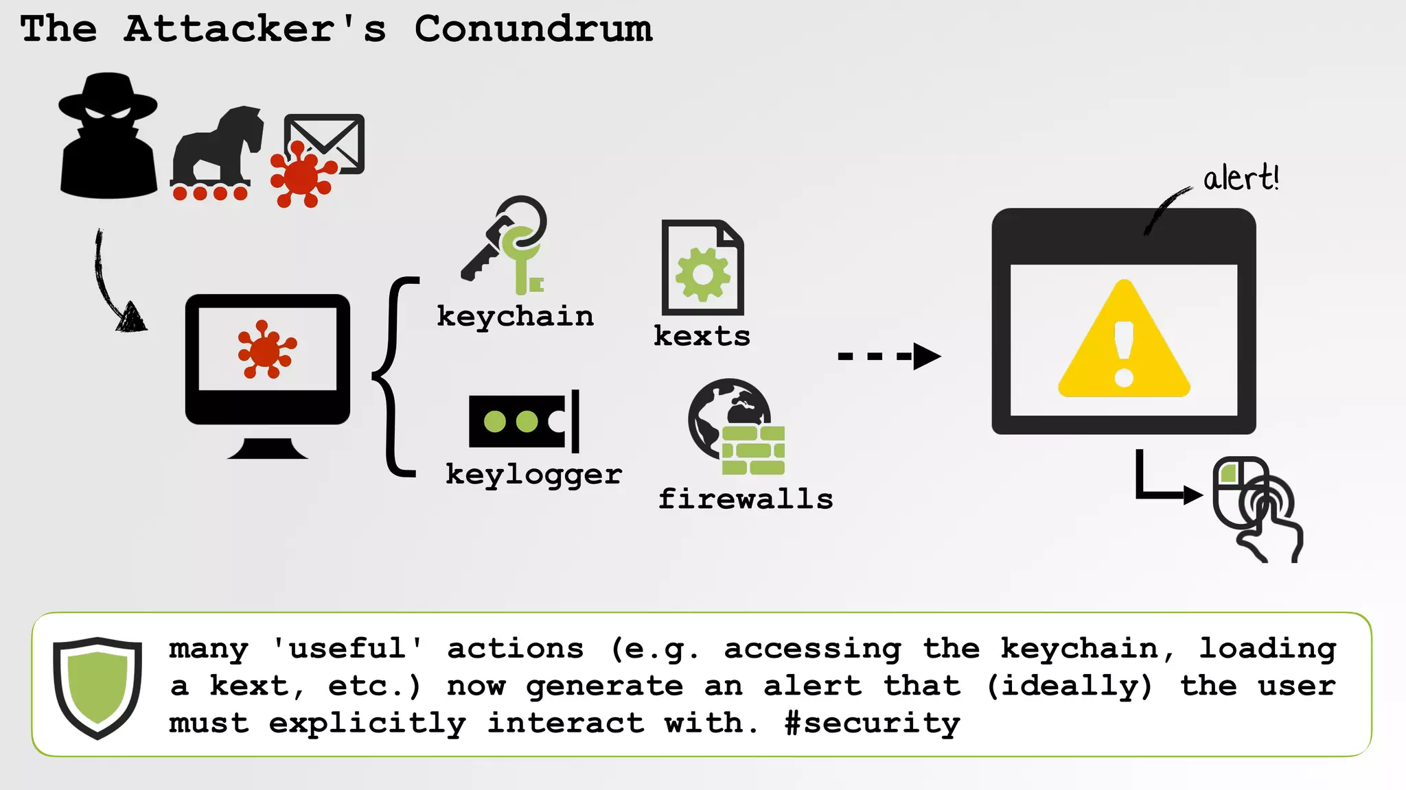 The Attacker's Conundrum
keychain
kexts
keylogger
firewalls
}
alert!
many 'useful' actions (e.g. accessing the keychain, loading
a kext, etc.) now generate an alert that (ideally) the user
must explicitly interact with. #security
 