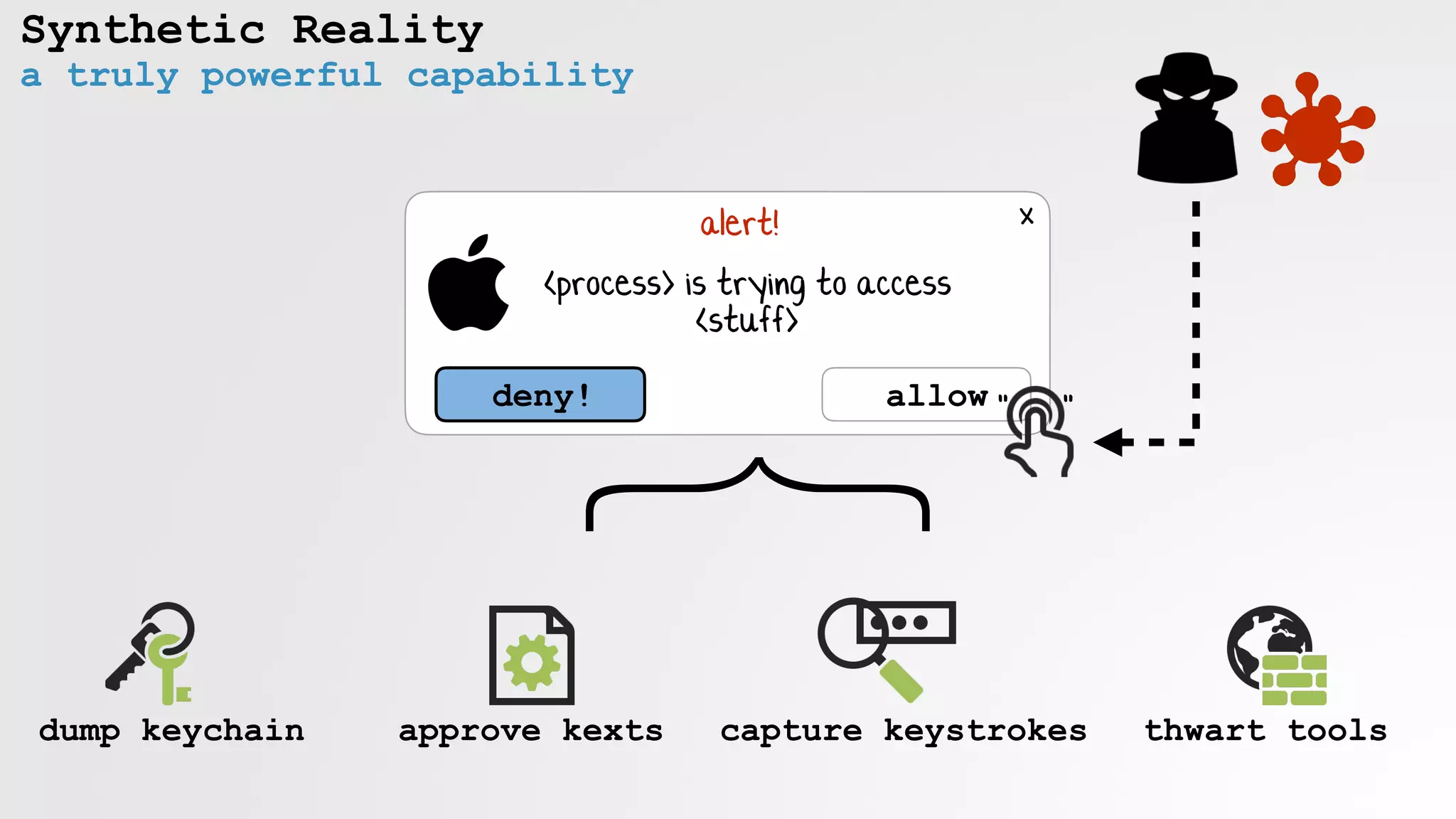 a truly powerful capability
Synthetic Reality
dump keychain approve kexts capture keystrokes thwart tools
allowdeny!
x
<process> is trying to access
<stuff>
alert!
" "
}
 