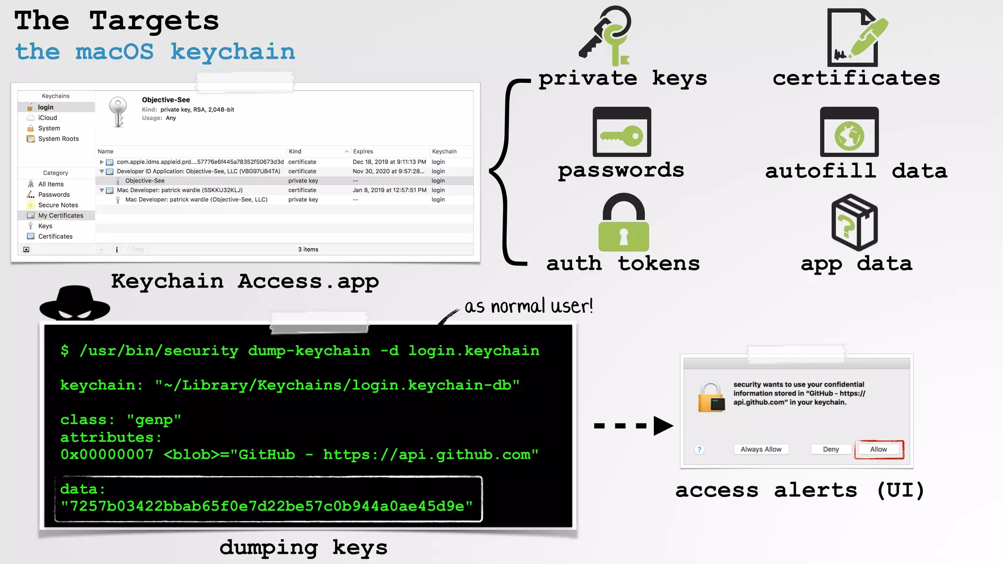 The Targets
the macOS keychain
$ /usr/bin/security dump-keychain -d login.keychain
keychain: "~/Library/Keychains/login.keychain-db"
class: "genp"
attributes:
0x00000007 <blob>="GitHub - https://api.github.com"
data:
"7257b03422bbab65f0e7d22be57c0b944a0ae45d9e"
private keys
passwords
certificates
autofill data
dumping keys
}
auth tokens
Keychain Access.app
app data
access alerts (UI)
as normal user!
 