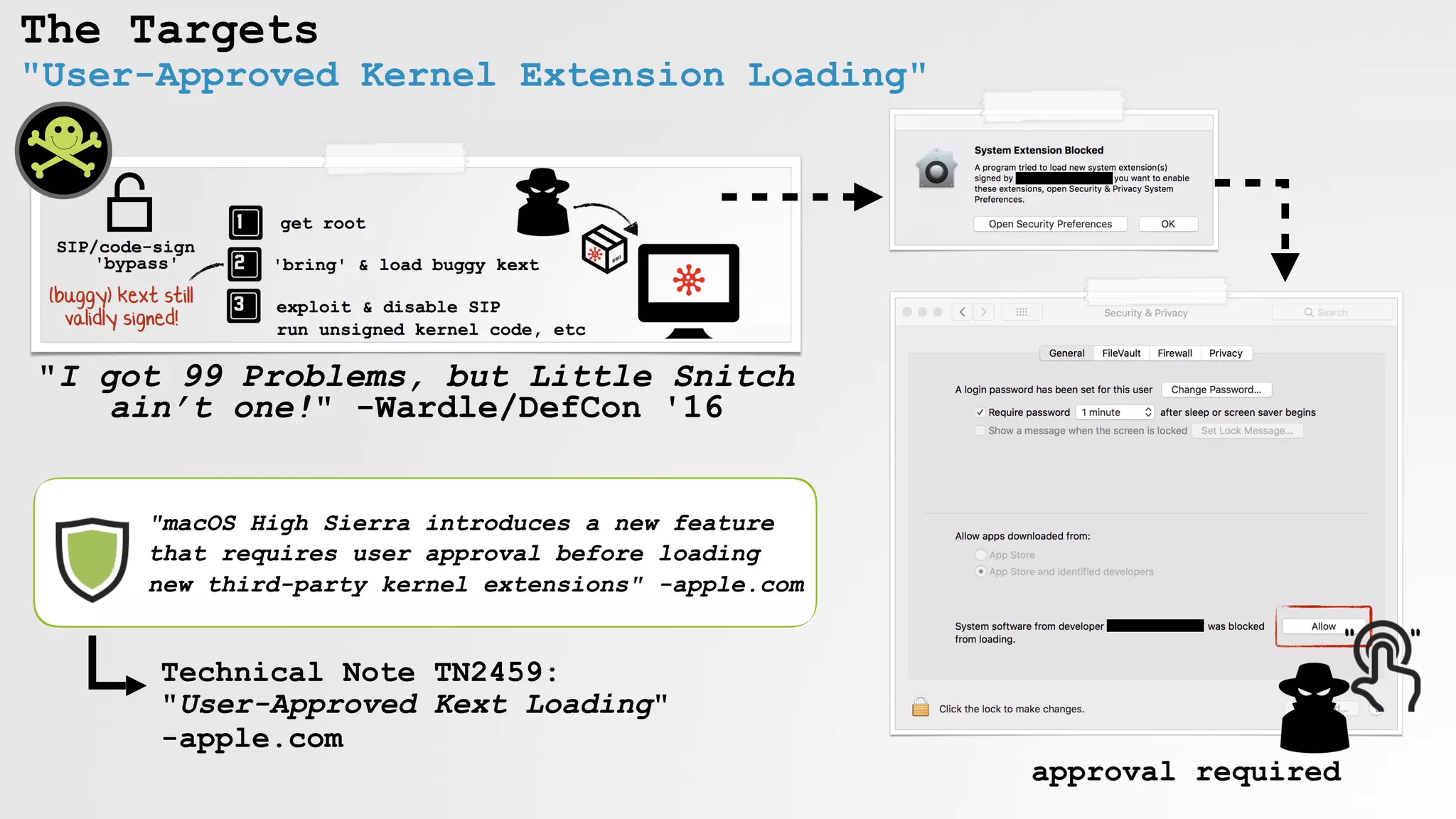 The Targets
"User-Approved Kernel Extension Loading"
"I got 99 Problems, but Little Snitch
ain’t one!" -Wardle/DefCon '16
"macOS High Sierra introduces a new feature
that requires user approval before loading
new third-party kernel extensions" -apple.com
Technical Note TN2459:
"User-Approved Kext Loading"  
-apple.com
approval required
" "
 