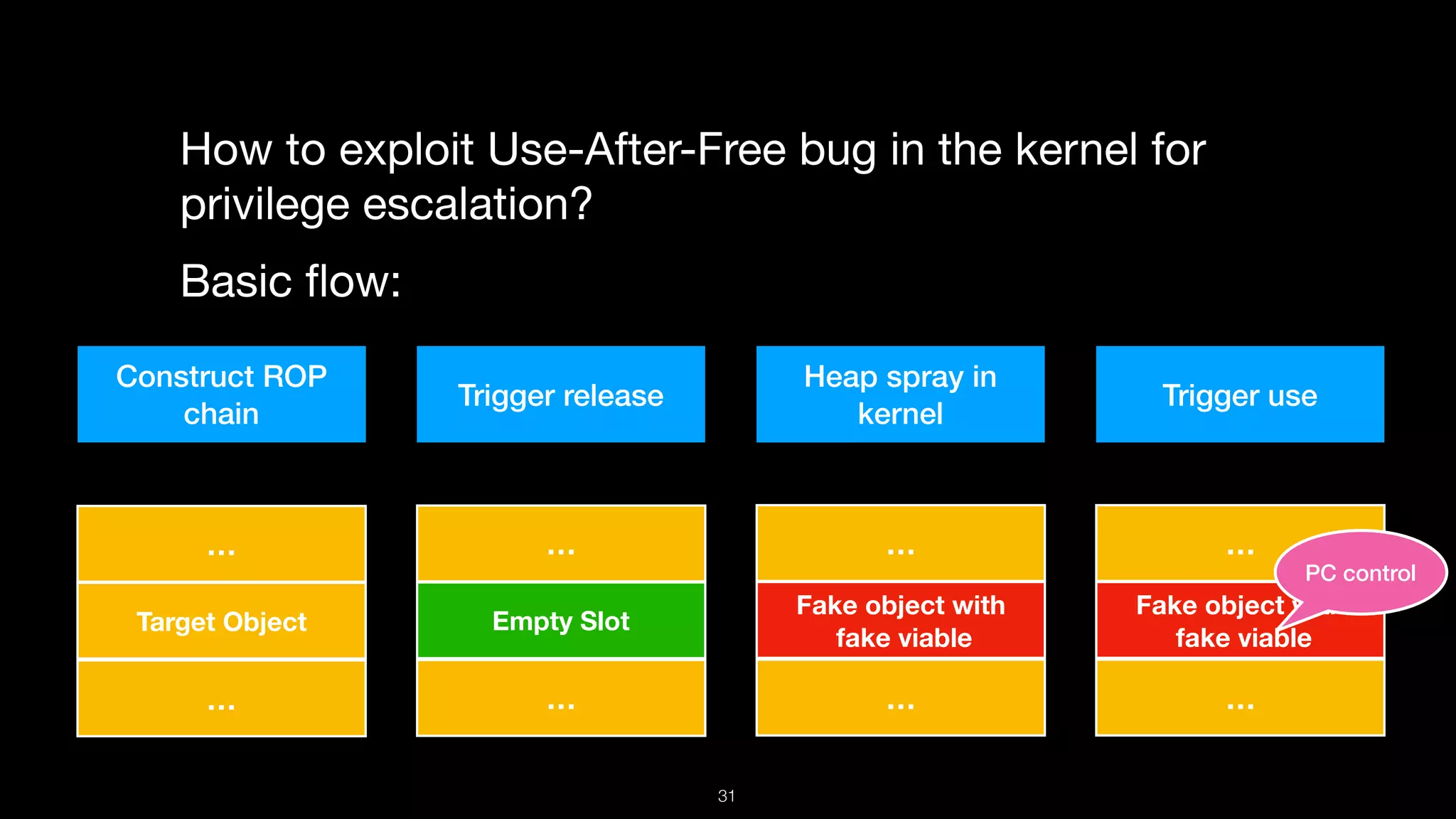 How to exploit Use-After-Free bug in the kernel for
privilege escalation?

Basic ﬂow:

Construct ROP
chain
Trigger release
Heap spray in
kernel
Trigger use
…
Target Object
…
…
Empty Slot
…
…
Fake object with
fake viable
…
…
Fake object with
fake viable
…
PC control
31
 