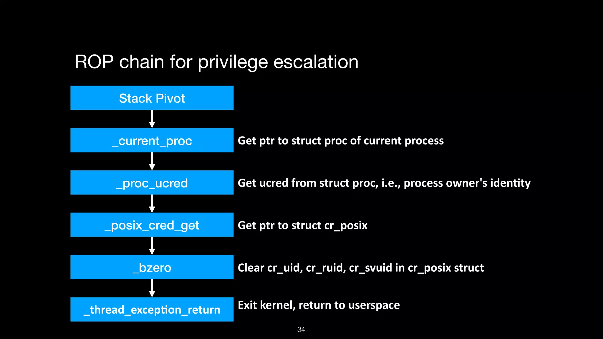 ROP chain for privilege escalation
Stack Pivot
_current_proc
_proc_ucred
_posix_cred_get
_bzero
_thread_excep+on_return
Get	ptr	to	struct	proc	of	current	process
Get	ucred	from	struct	proc,	i.e.,	process	owner's	iden+ty
Get	ptr	to	struct	cr_posix
Clear	cr_uid,	cr_ruid,	cr_svuid	in	cr_posix	struct
Exit	kernel,	return	to	userspace
34
 