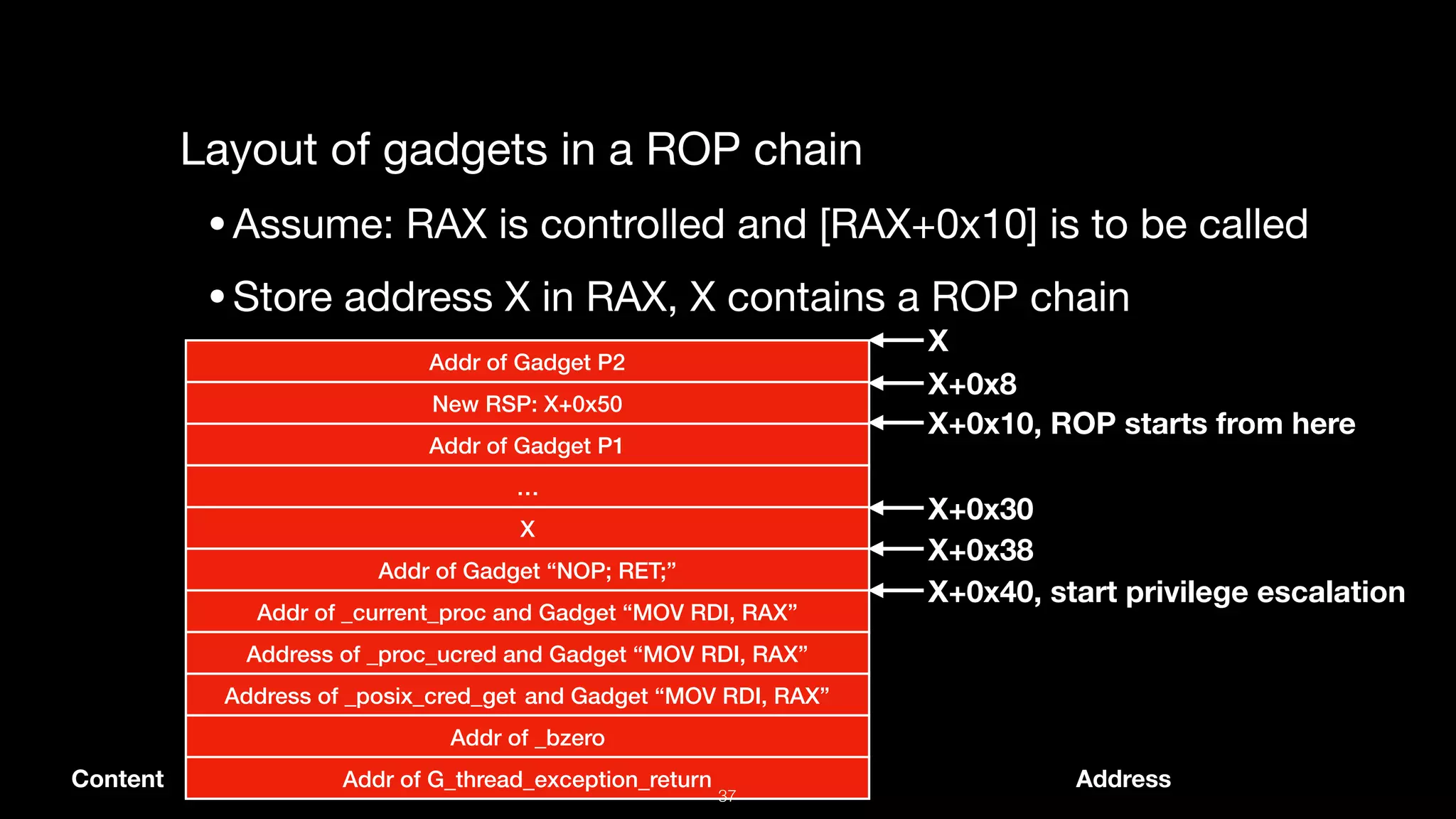 Layout of gadgets in a ROP chain

•Assume: RAX is controlled and [RAX+0x10] is to be called

•Store address X in RAX, X contains a ROP chain
Addr of Gadget P2
New RSP: X+0x50
Addr of Gadget P1
X
Addr of Gadget “NOP; RET;”
Addr of _current_proc and Gadget “MOV RDI, RAX”
Address of _proc_ucred and Gadget “MOV RDI, RAX”
Address of _posix_cred_get and Gadget “MOV RDI, RAX”
Addr of _bzero
X
X+0x8
Addr of G_thread_exception_return
…
X+0x10, ROP starts from here
X+0x30
X+0x38
X+0x40, start privilege escalation
Content Address
37
 