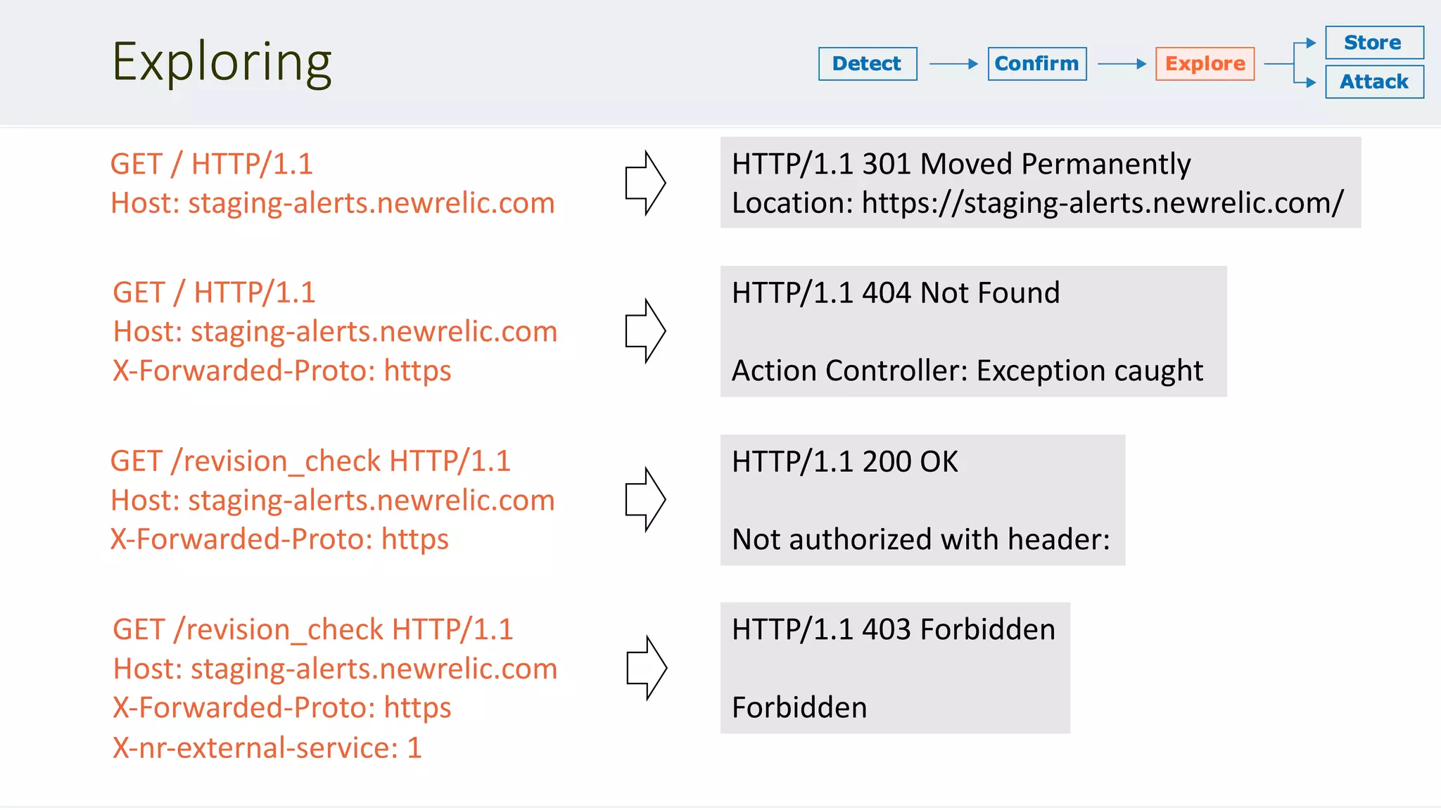 Exploring
HTTP/1.1 301 Moved Permanently
Location: https://staging-alerts.newrelic.com/
GET / HTTP/1.1
Host: staging-alerts.newrelic.com
GET / HTTP/1.1
Host: staging-alerts.newrelic.com
X-Forwarded-Proto: https
HTTP/1.1 404 Not Found
Action Controller: Exception caught
GET /revision_check HTTP/1.1
Host: staging-alerts.newrelic.com
X-Forwarded-Proto: https
HTTP/1.1 200 OK
Not authorized with header:
GET /revision_check HTTP/1.1
Host: staging-alerts.newrelic.com
X-Forwarded-Proto: https
X-nr-external-service: 1
HTTP/1.1 403 Forbidden
Forbidden
 