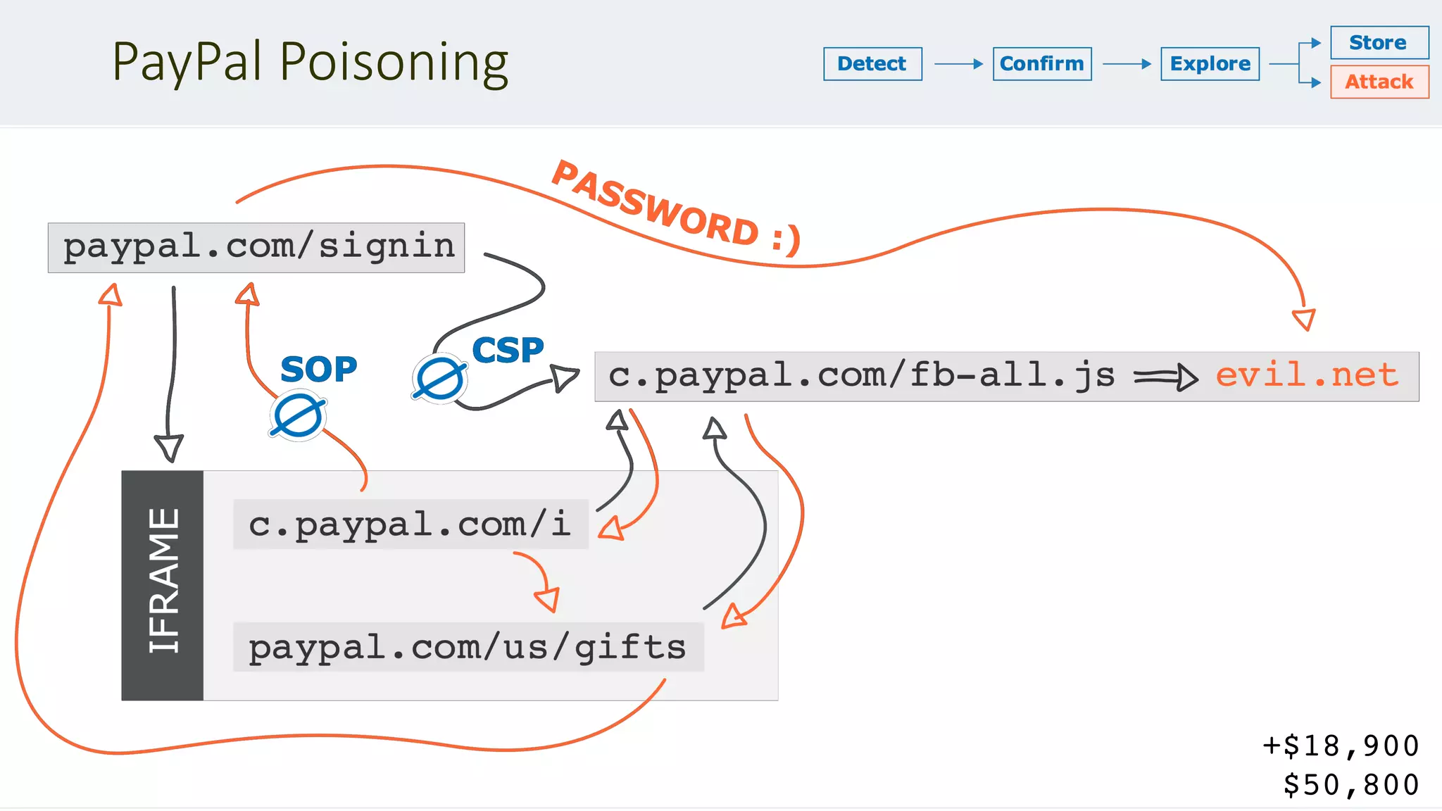 PayPal Poisoning
+$18,900
$50,800
 