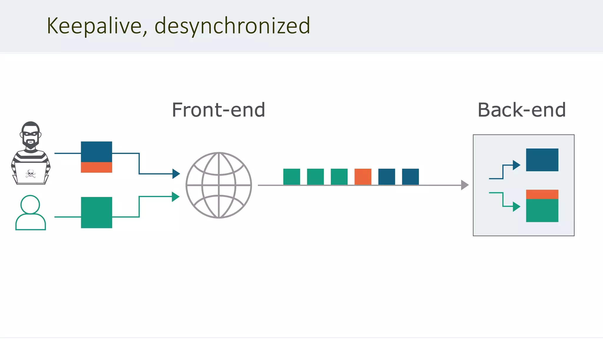 Keepalive, desynchronized
 