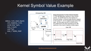 Kernel Symbol Value Example
http://libvmi.com/docs/gcode-intro.html
status_t vmi_read_ksym(
vmi_instance_t vmi,
const char *sym,
size_t count,
void *buf,
size_t *bytes_read
);
 