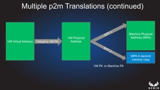 Multiple p2m Translations (continued)
Machine Physical
Address (MPA)
VM Virtual Address
VM Physical
AddressVirtual to VM PA
MPA in second
memory copy
VM PA to Machine PA
 